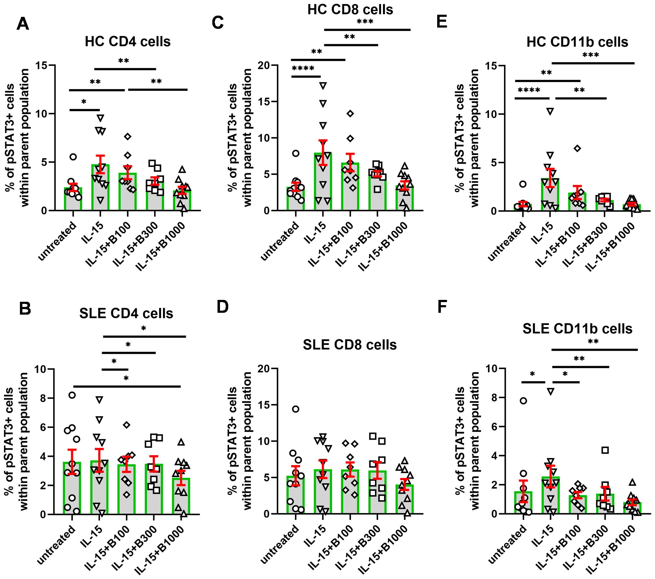 Bar graphs labeled A to F show the percentage of pSTAT3 positive cells within different cell populations from healthy controls (HC) and individuals with systemic lupus erythematosus (SLE). The graphs compare untreated, IL-15 treated, and IL-15 with varying doses of B100, B300, and B1000. Significant differences are indicated by asterisks, with more asterisks representing higher significance. Each graph is specific to CD4, CD8, or CD11b cells in either HC or SLE samples.