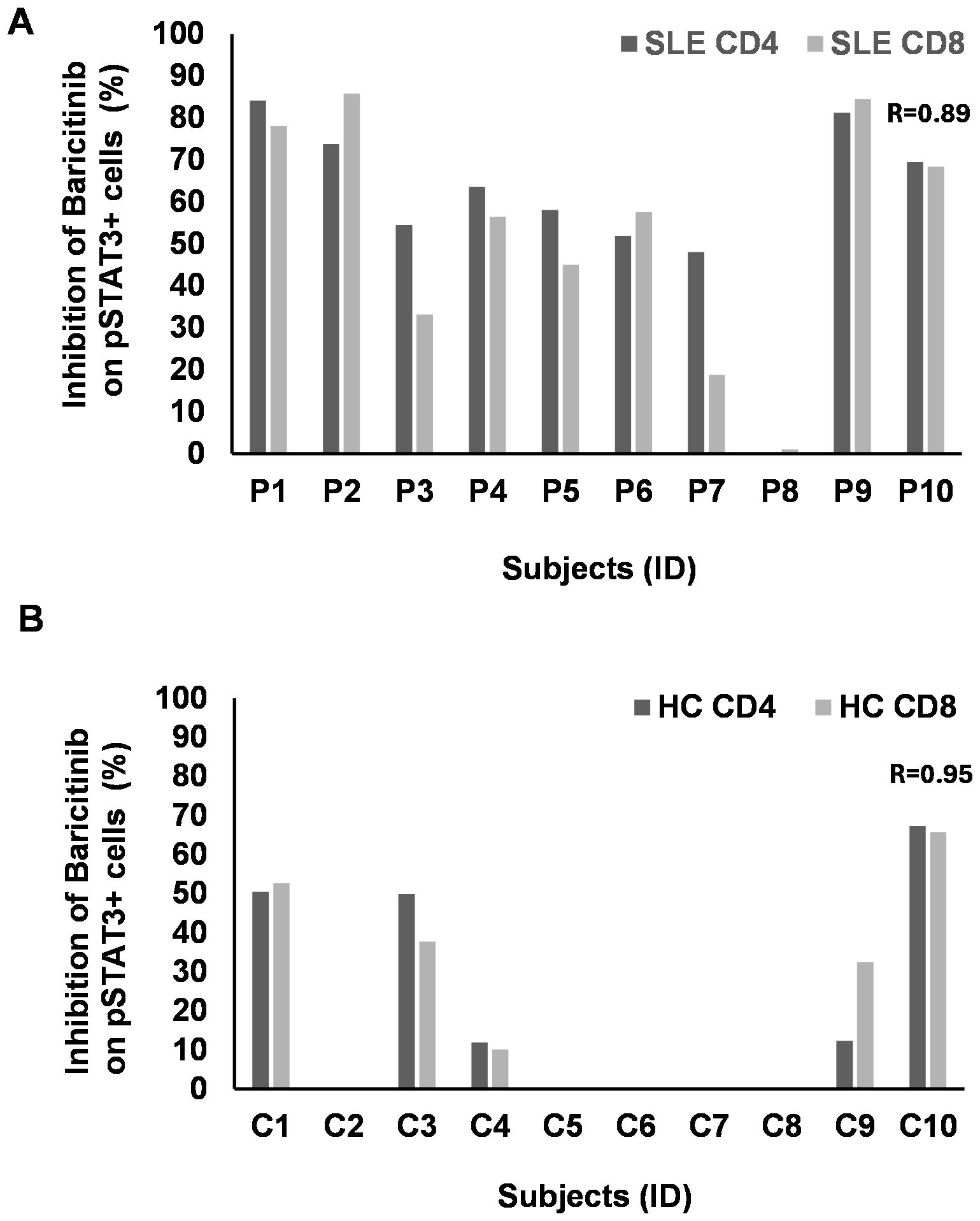 Bar charts showing the inhibition of Baricitinib on pSTAT3+ cells. Chart A compares SLE CD4 and CD8 cells across subjects P1 to P10, with notable variation in inhibition percentages. Chart B shows HC CD4 and CD8 cells for subjects C1 to C10, also with varied inhibition. Correlation coefficients are 0.89 for chart A and 0.95 for chart B.