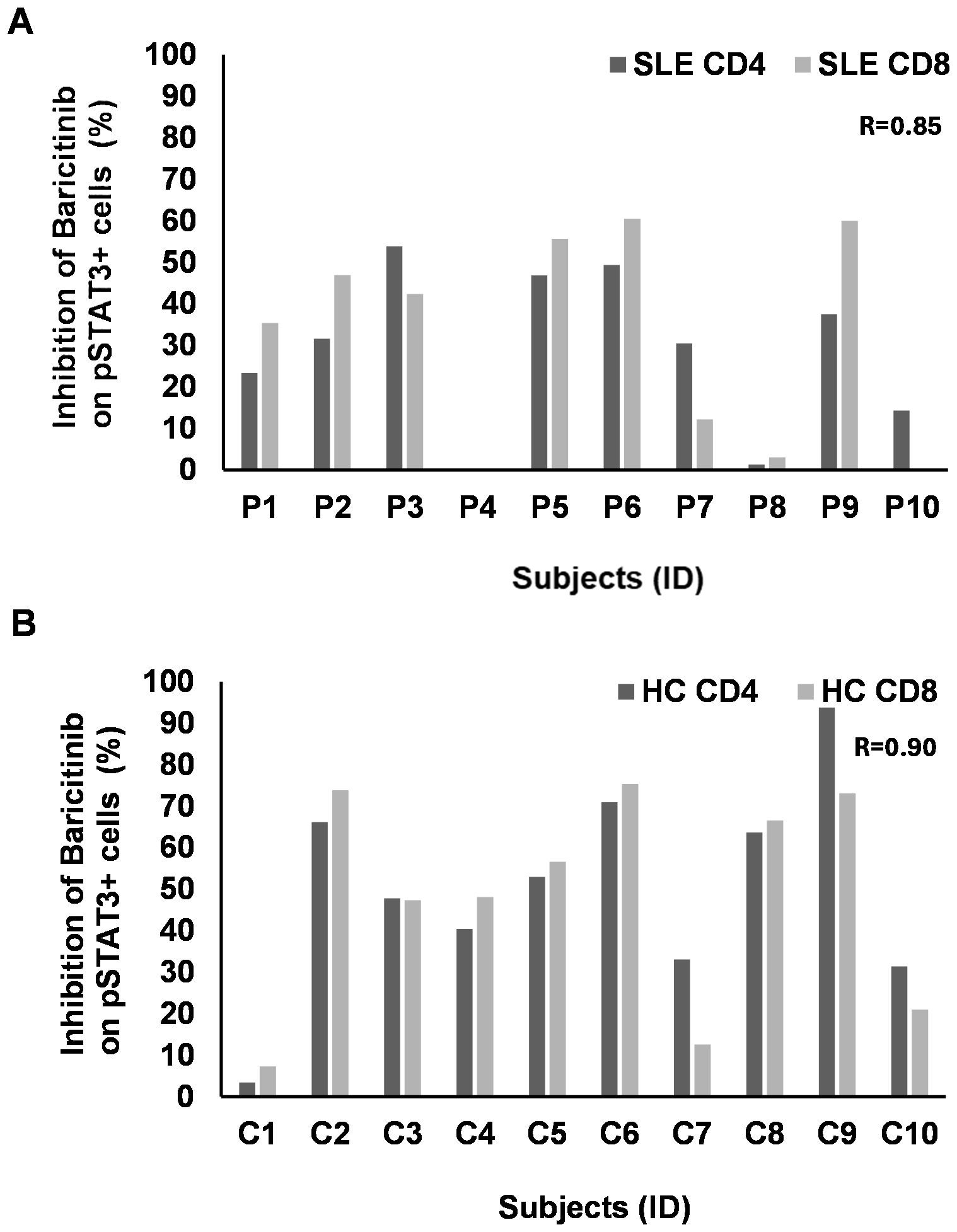 Bar graph comparing Baricitinib's inhibition on pSTAT3+ cells in SLE and healthy control subjects. Panel A shows inhibition percentages for SLE CD4 and CD8 cells across ten subjects (P1-P10) with a correlation coefficient of 0.85. Panel B displays similar data for healthy controls (C1-C10), with a correlation coefficient of 0.90.