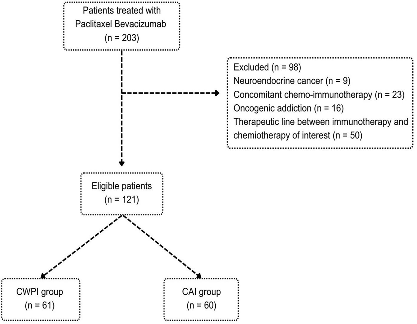 Flowchart showing patient selection for a study. Initially, 203 patients treated with Paclitaxel Bevacizumab are considered. Ninety-eight are excluded due to factors like neuroendocrine cancer, concomitant chemo-immunotherapy, oncogenic addiction, and specific therapeutic lines. This results in 121 eligible patients, split into two groups: CWPI (61 patients) and CAI (60 patients).