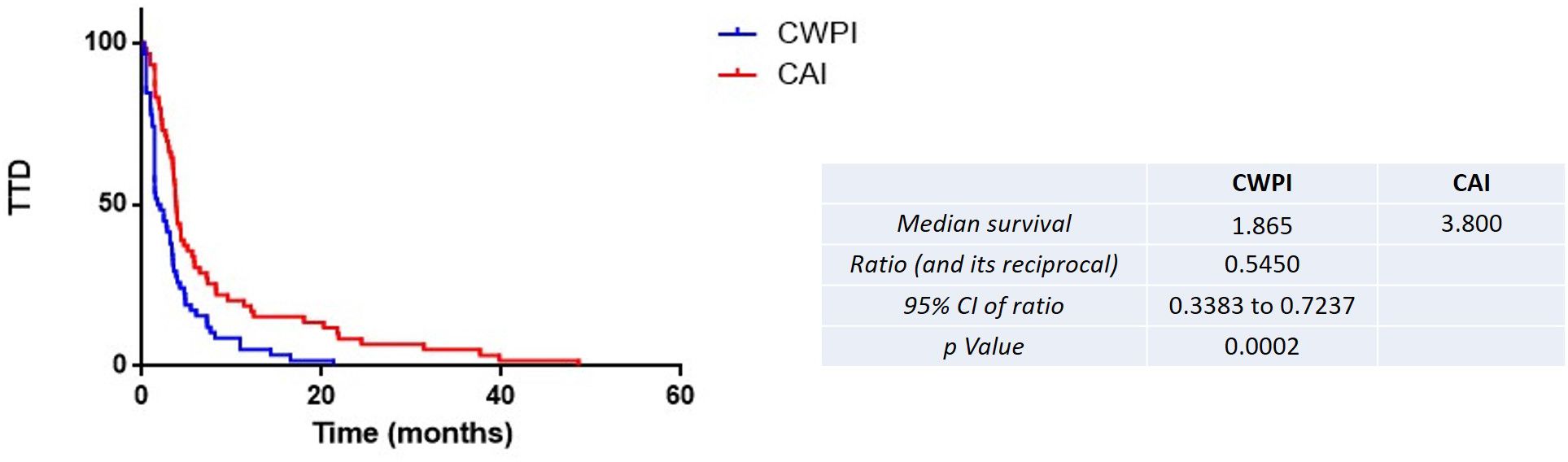 Survival analysis graph compares CWPI (blue) and CAI (red) over time (months), showing time to death (TTD). Median survival: CWPI 1.865 months, CAI 3.800 months. Ratio: 0.5450, 95% CI: 0.3383 to 0.7237, p-value: 0.0002.