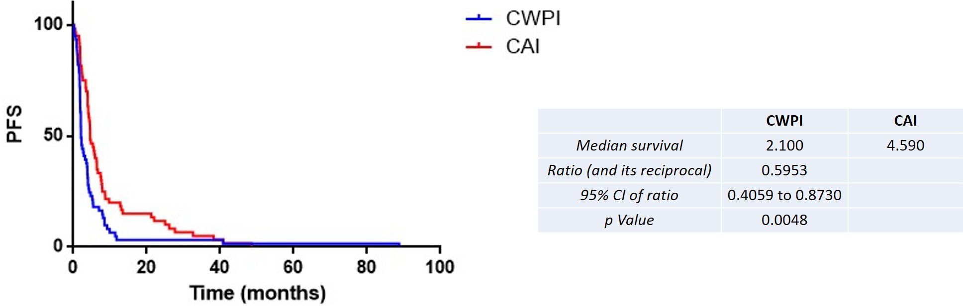 Survival analysis graph showing PFS over time in months for CWPI and CAI, with CWPI in blue and CAI in red. The table shows median survival: CWPI is 2.1, CAI is 4.59; ratio is 0.5953; 95% CI is 0.4059 to 0.8730; p-value is 0.0048.
