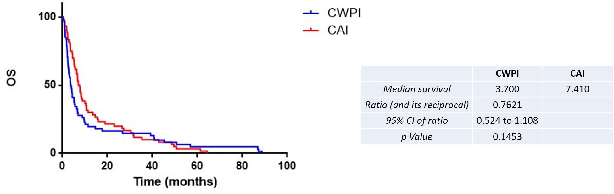 Survival analysis graph comparing CWPI and CAI over time in months, with survival probability on the y-axis. The graph includes a legend with blue for CWPI and red for CAI. A table details median survival (CWPI: 3.700, CAI: 7.410), ratio (0.7621), 95% confidence interval (0.524 to 1.108), and p-value (0.1453).