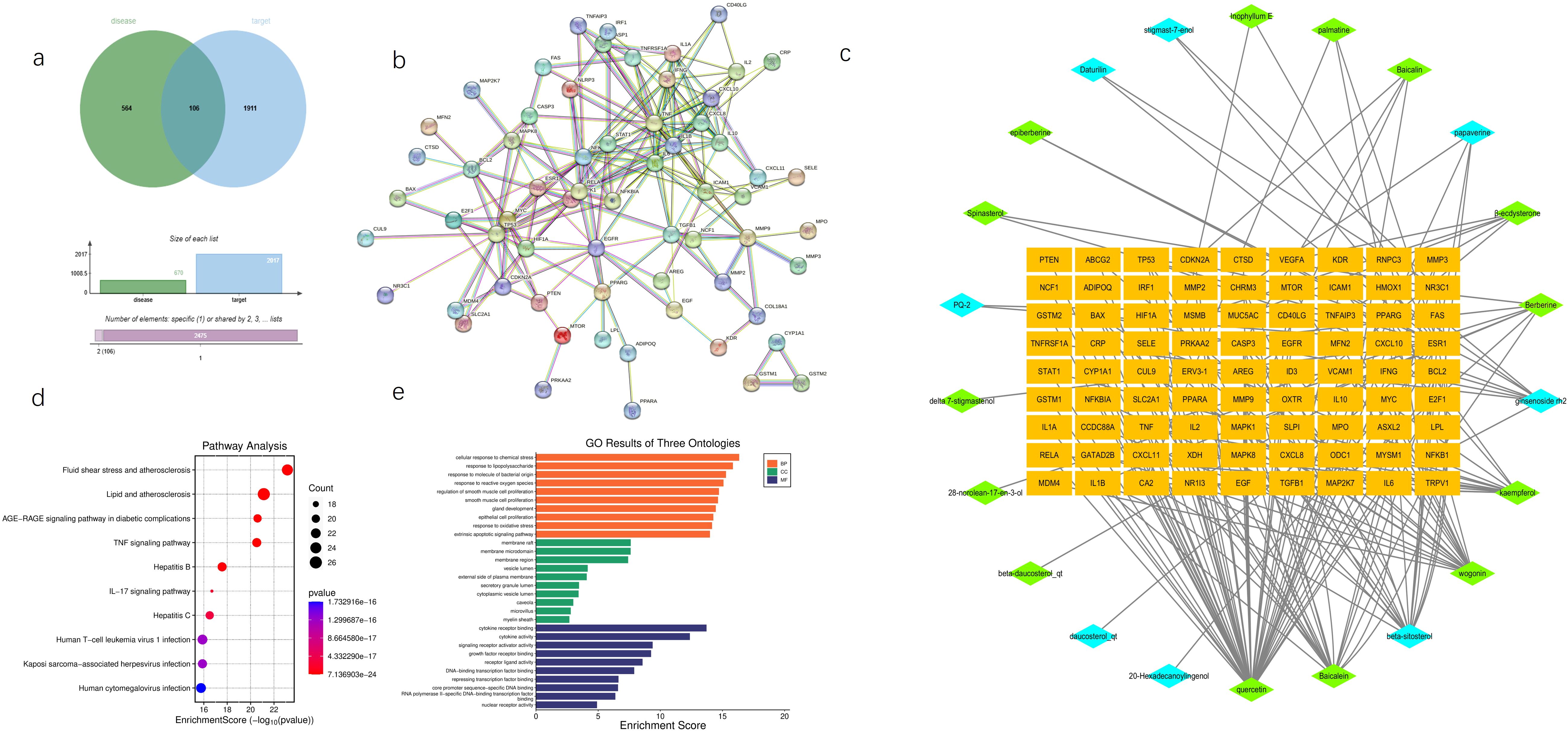a) Venn diagram showing overlap between disease (554) and target (1911) groups; 106 shared. Bar chart displays list sizes. b) Network graph illustrating protein interactions. c) Network of interactions between compounds and genes, with compounds in blue and genes in orange. d) Pathway analysis scatter plot with pathways on the y-axis and enrichment scores on the x-axis, showing significant pathways. e) Bar graph with GO results in three ontologies (BP, CC, MF) showing enrichment scores for cellular processes.