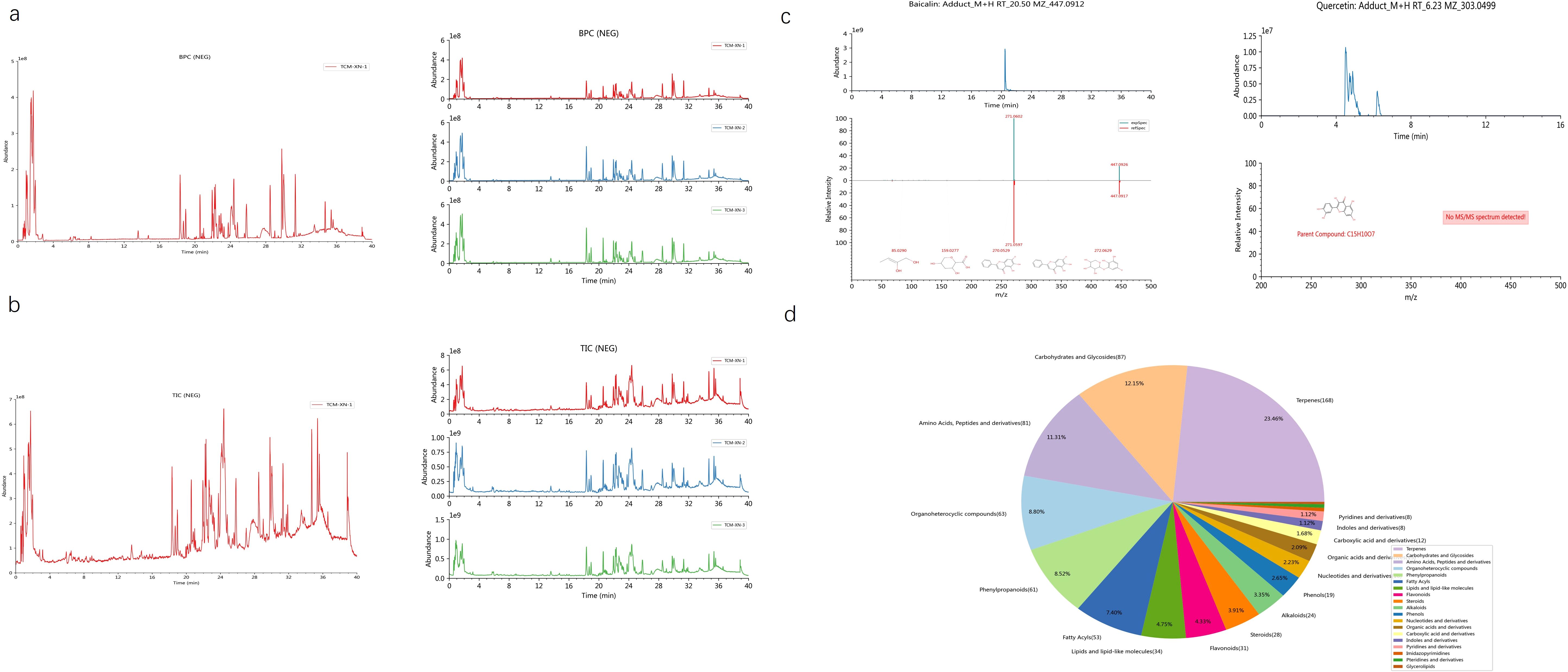 Four panels display analytical data. Panel a shows a BPC graph with red lines representing TIC data in negative mode. Panel b presents a similar TIC graph. Panel c features two graphs illustrating Baicalin and Quercetin identification, with absorbance and relative intensity data. Panel d contains a pie chart categorizing compounds, highlighting proportions like terpenes at 23.46% and carbohydrates at 12.15%.