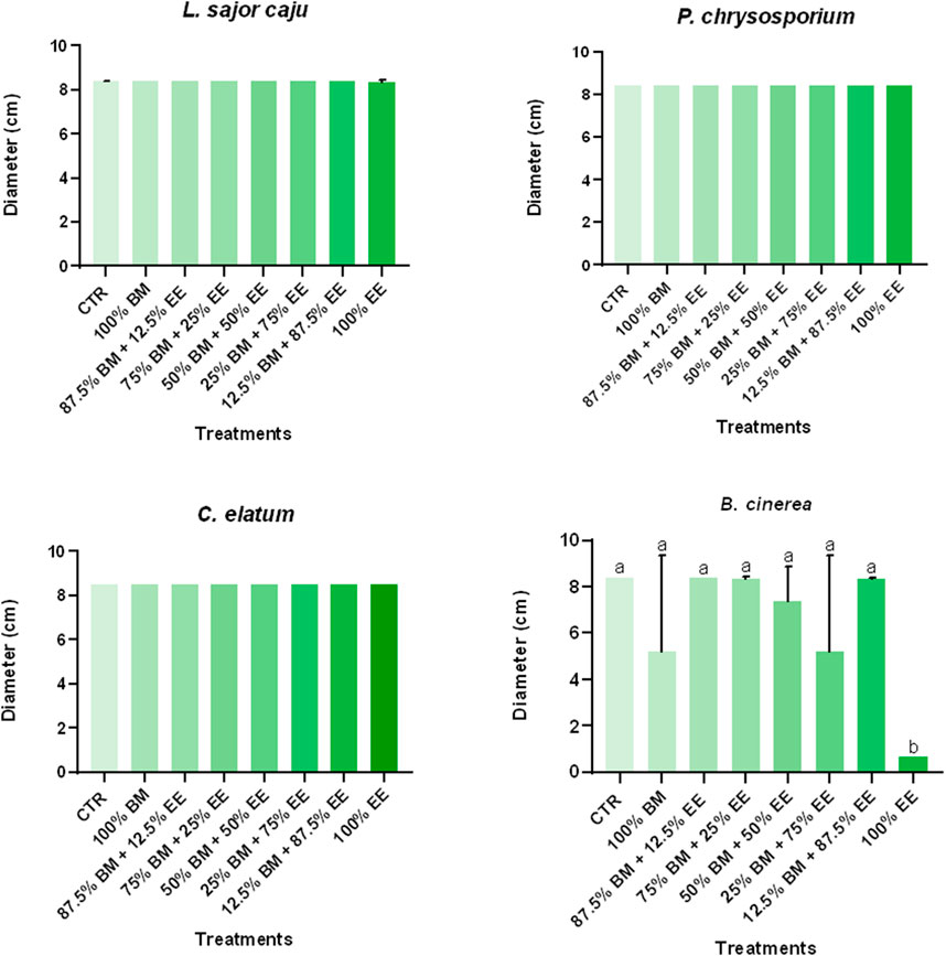 Bar charts depicting the effects of different treatments on the diameter growth of fungi: L. sajor caju, P. chrysosporium, C. elatum, and B. cinerea. Each chart shows varying growth responses to treatments labeled as CTR, 100% BM, and combinations of BM and EE at different percentages. Notably, B. cinerea shows significant variations with statistical markers “a” and “b” indicating differences in growth.