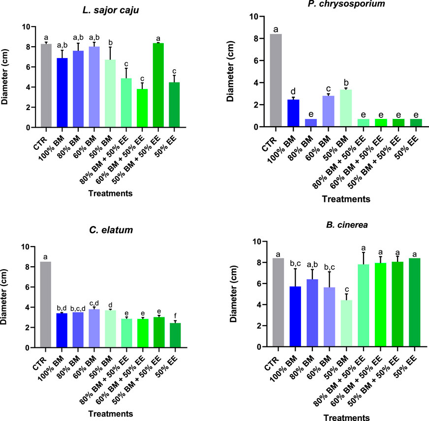 Bar graphs showing the effect of treatments on the diameter growth of four fungi: L. sajor caju, P. chrysosporium, C. elatum, and B. cinerea. Each graph compares diameters in centimeters across various treatments, including CTR, different BM concentrations, and combinations of BM and EE. Alphabetical labels indicate statistical difference among treatments.