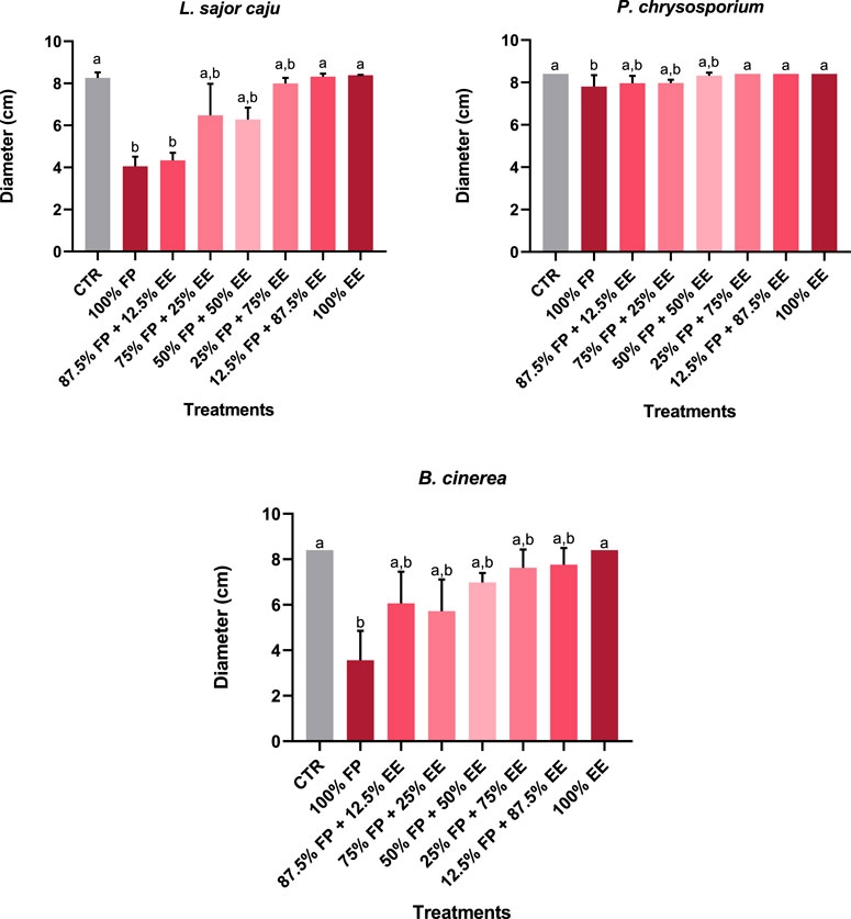 Bar charts display the diameter growth of three fungi species, Lentinus sajor caju, Phanerochaete chrysosporium, and Botrytis cinerea, under various treatment combinations of FP (folpet) and EE (E. globulus aqueous extract). Each species shows varied growth responses, with letter annotations indicating statistically significant differences among treatments. The x-axis lists treatments while the y-axis measures diameter in centimeters.