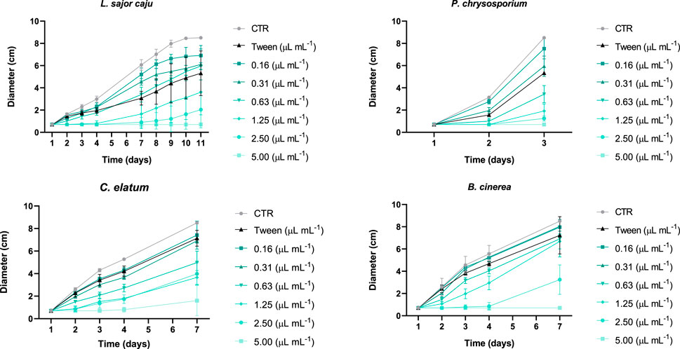Graphs showing growth measurements of four fungi species: L. sajor caju, P. chrysosporium, C. elatum, and B. cinerea. The x-axis represents time in days, and the y-axis represents diameter in centimeters. Each species shows growth under different E. globulus essential oil (EO) concentrations ranging from 0.16 to 5.00 microliters per milliliter, alongside a control group (CTR) and Tween. All graphs depict a general trend of increasing diameter over time, with variations based on EO concentration.