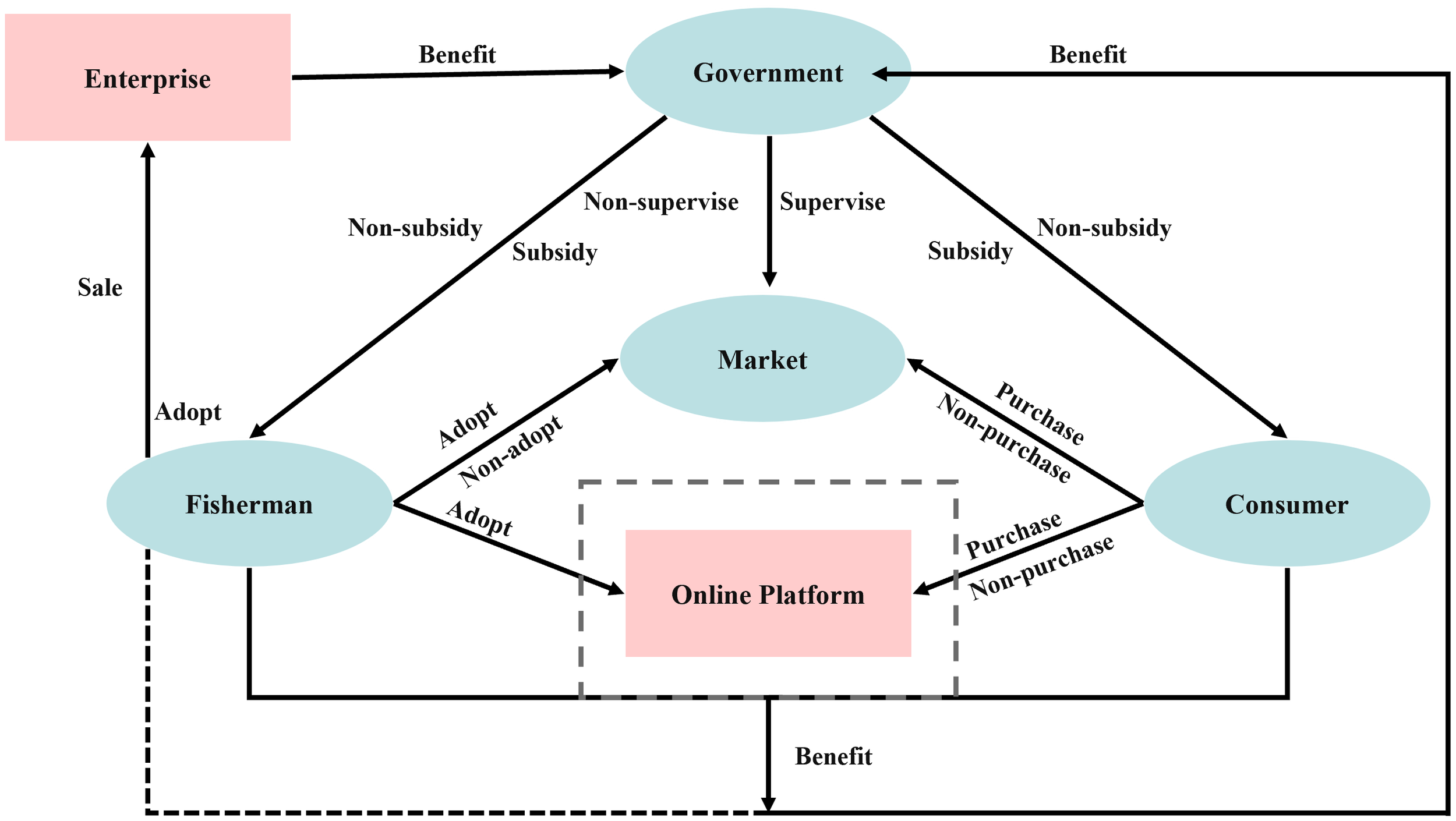 Flowchart illustrating relationships between government, enterprise, fisherman, market, consumer, and an online platform. Arrows show various interactions like subsidy, supervision, adoption, purchase, and benefits. Fishermen can adopt or not adopt market platforms. Markets influence consumers' purchasing decisions with or without subsidies. The government supervises and provides benefits to enterprises and markets.