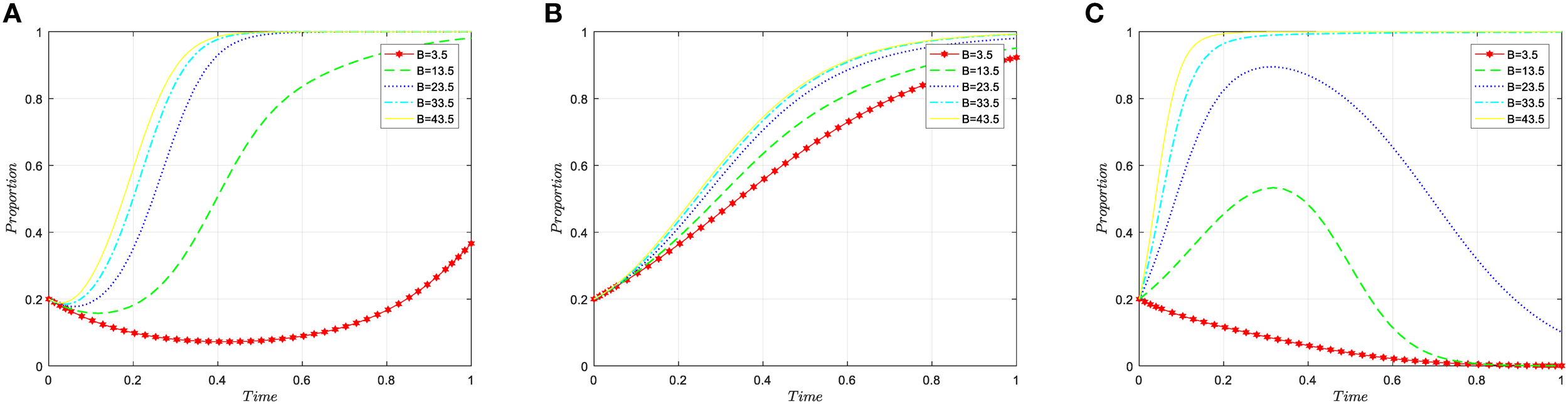 Three-panel graph showing the proportion over time for different values of parameter B: A) Red stars start low, dip, and rise sharply after time 0.8; B) Red stars rise steadily with other lines; C) Red stars decline, with other colored lines peaking at different times. Legend indicates B values of 3.5, 13.5, 23.5, 33.5, 43.5 represented by distinct lines.