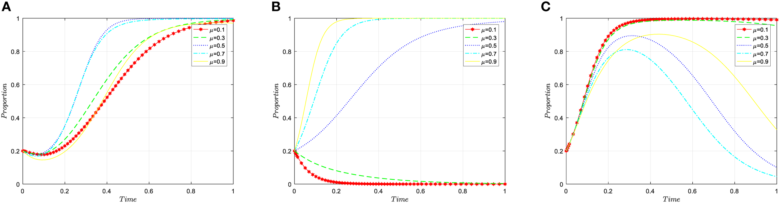 Three graphs labeled A, B, and C compare the proportion over time for different values of μ (0.1, 0.3, 0.5, 0.7, 0.9). Chart A shows rising trends, B shows varied initial increases with one decreasing line, and C features a peak around 0.4-0.6 before varying trends. Curves use different colors and styles: red stars, green dashed, blue dotted, cyan dash-dot, and yellow solid.