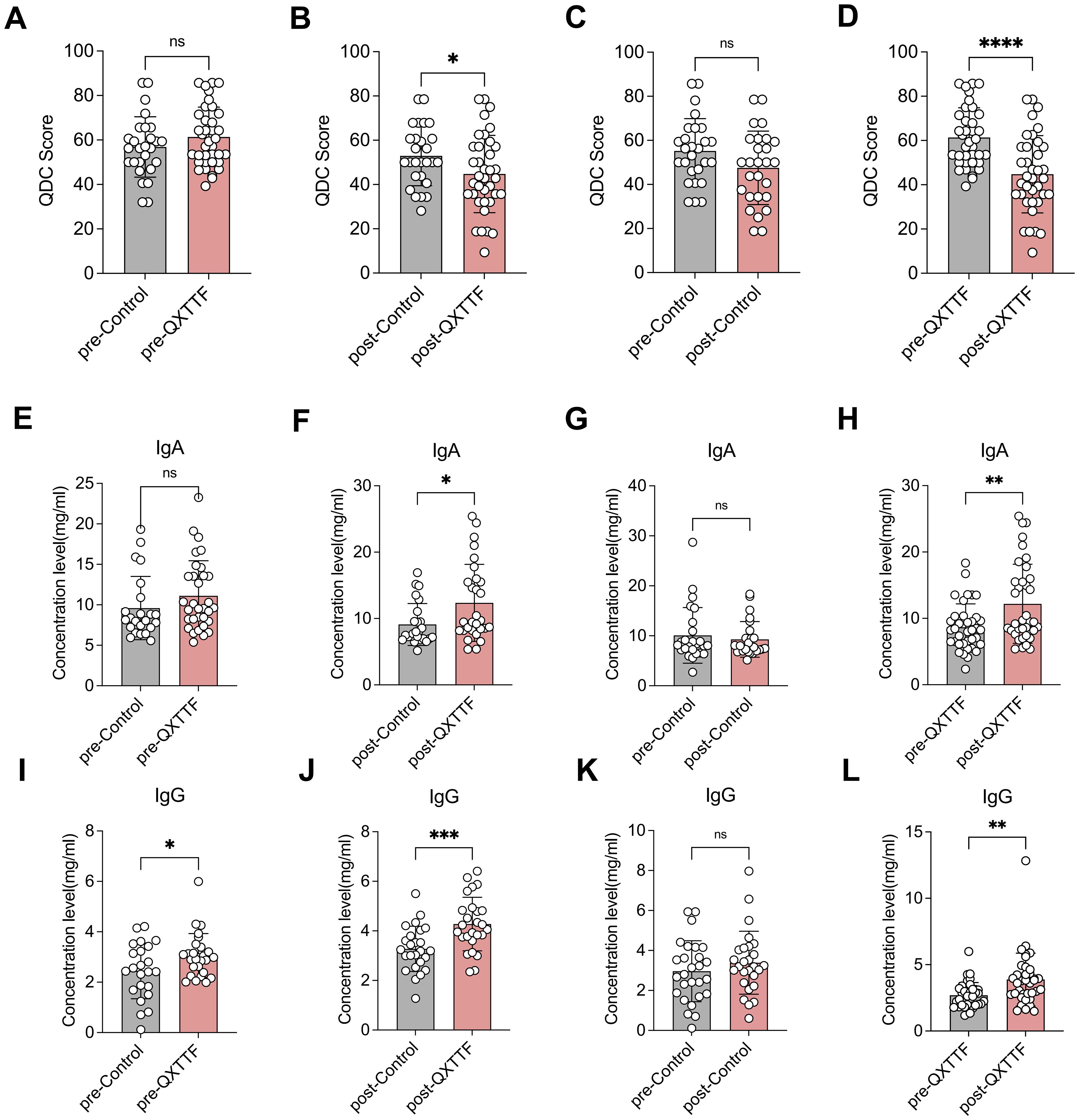 Bar graphs showing QDC scores and IgA/IgG concentration levels in different groups. Panels A-D compare pre-Control, pre-QXTTF, post-Control, and post-QXTTF conditions, with significance indicated by asterisks. Panels E-K display IgA and IgG concentrations before and after treatments, highlighting significant differences in concentration levels between groups, noted by asterisk markers for significance.