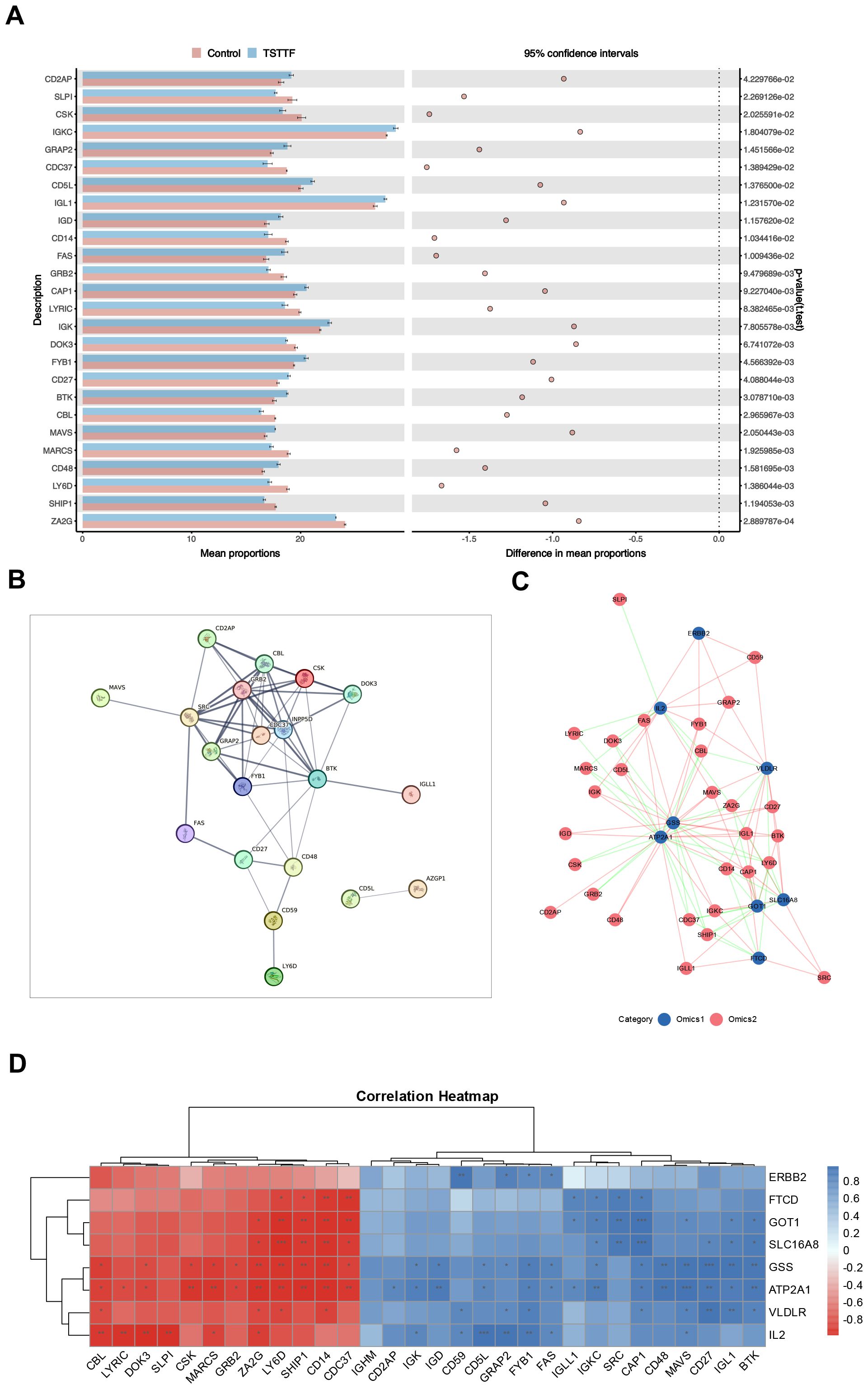 A: Bar chart comparing mean proportions of various descriptors between control and TSTTF groups, with 95% confidence intervals and p-values. B: Network diagram illustrating connections between different descriptors. C: Network graph with nodes categorized into Omics1 and Omics2, showing their interconnections. D: Correlation heatmap visualizing relationships between descriptors, with color gradients indicating the strength and direction of correlations.