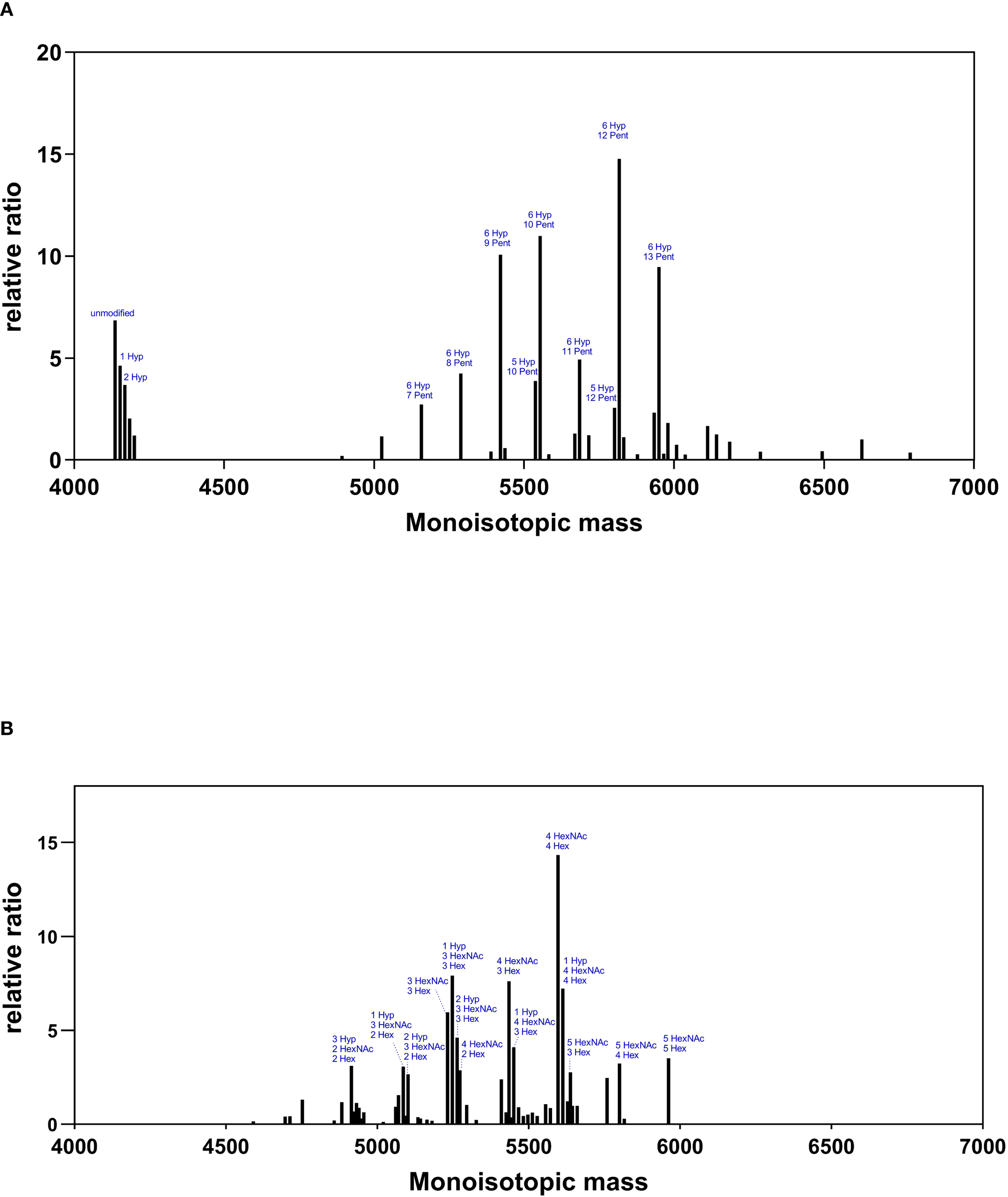 Mass spectrometry graphs comparing monoisotopic mass and relative ratio with labeled peaks. Graph A shows mass range from 4000 to 7000, highlighting modifications like “6 Hyp 12 Pent.” Graph B features similar mass range with peaks like “4 HexNAc 4 Hex.” Both graphs display data in black bars.