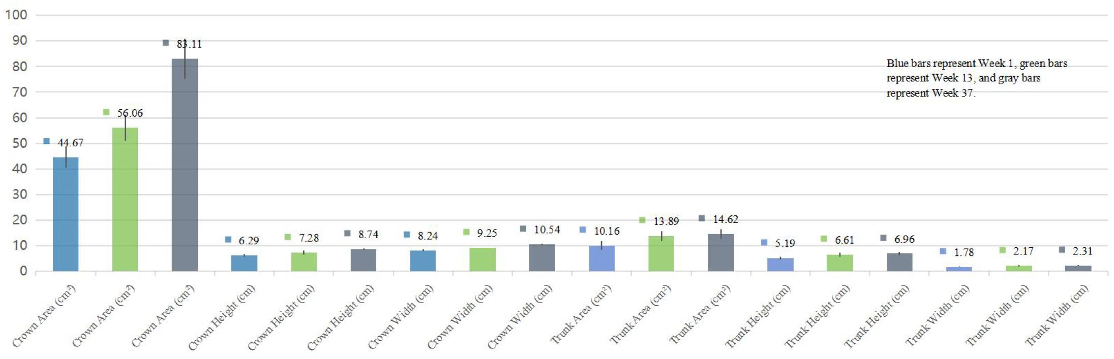 Bar chart comparing measurements of crown area, crown height, crown width, trunk area, trunk height, and trunk width in cubic or square centimeters across three weeks. Blue bars represent Week 1, green bars represent Week 13, and gray bars represent Week 37. Values are highest for crown area in Week 37 at 83.11 cubic centimeters and lowest for trunk height in Week 1 at 1.78 centimeters.