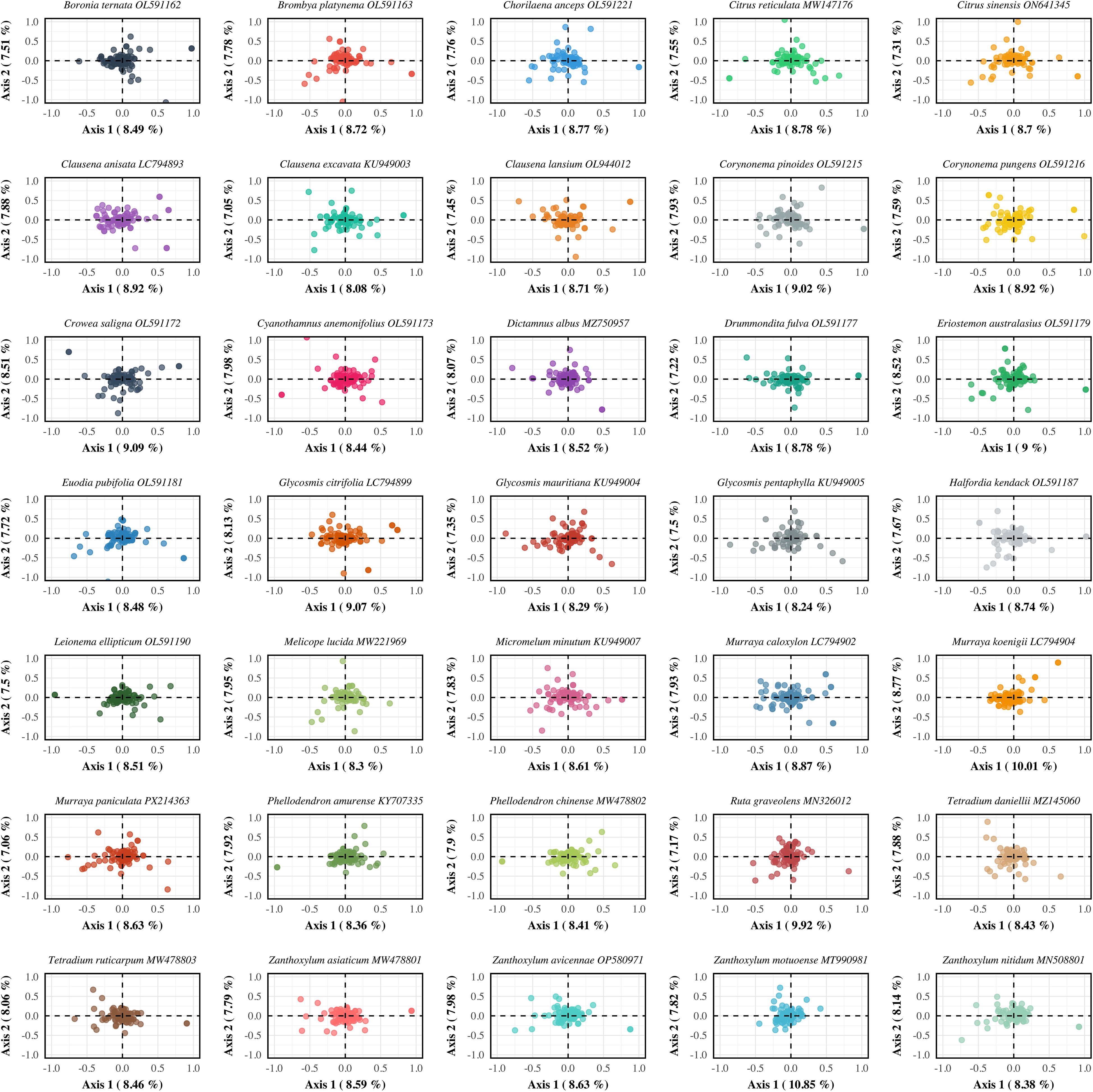 Thirty scatter plots showing distinct plant species with corresponding accession numbers. Each plot presents data points clustered around the center of two axes, labeled Axis 1 and Axis 2, with percentages indicating explained variance. Each species is uniquely colored. Grid lines are present in each plot for reference.