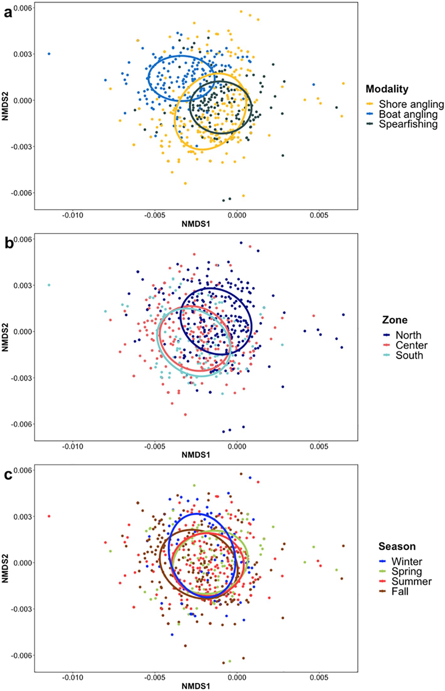 Three scatter plots labeled a, b, and c show NMDS1 and NMDS2 axes with different color-coded categories. Plot a distinguishes fishing modalities: shore angling (yellow), boat angling (blue), and spearfishing (green). Plot b shows zones: North (dark blue), Center (red), and South (turquoise). Plot c indicates seasons: Winter (blue), Spring (green), Summer (red), and Fall (brown). Each plot contains ellipses indicating data clusters.