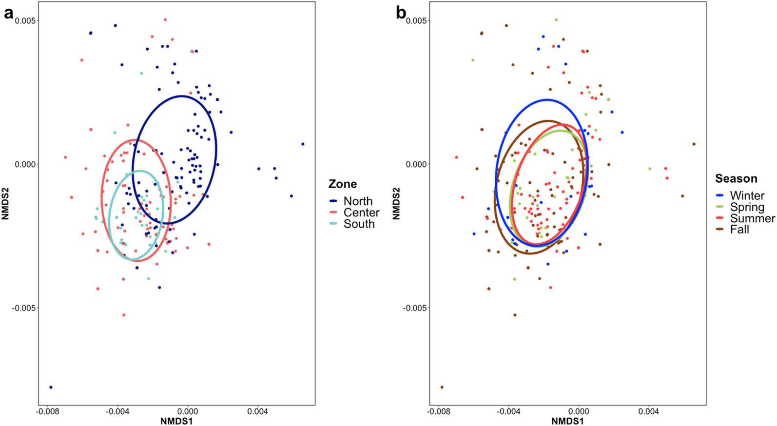 Two scatter plots labeled “a” and “b” by shore angling. “a” groups data by zones: North (dark blue), Center (red), South (turquoise). “b” groups by seasons: Winter (blue), Spring (green), Summer (red), Fall (brown). Each plot includes ellipses representing category distributions.