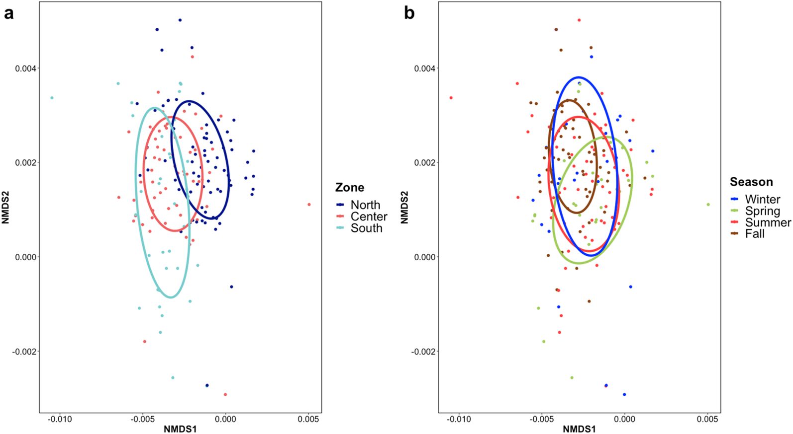 Two scatter plots labeled “a” and “b” by boat angling. “a” groups data by zones: North (dark blue), Center (red), South (turquoise). “b” groups by seasons: Winter (blue), Spring (green), Summer (red), Fall (brown). Each plot includes ellipses representing category distributions.