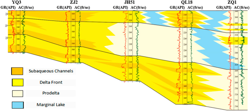Geological cross-section illustrating sedimentary layers categorized into subaqueous channels, delta fronts, prodelta, and marginal lake regions. Color-coded segments denote these categories. Logs for GR (API) and AC (ft/us) are presented for different wells labeled YQ3, ZJ2, JH51, QL18, and ZQ1.