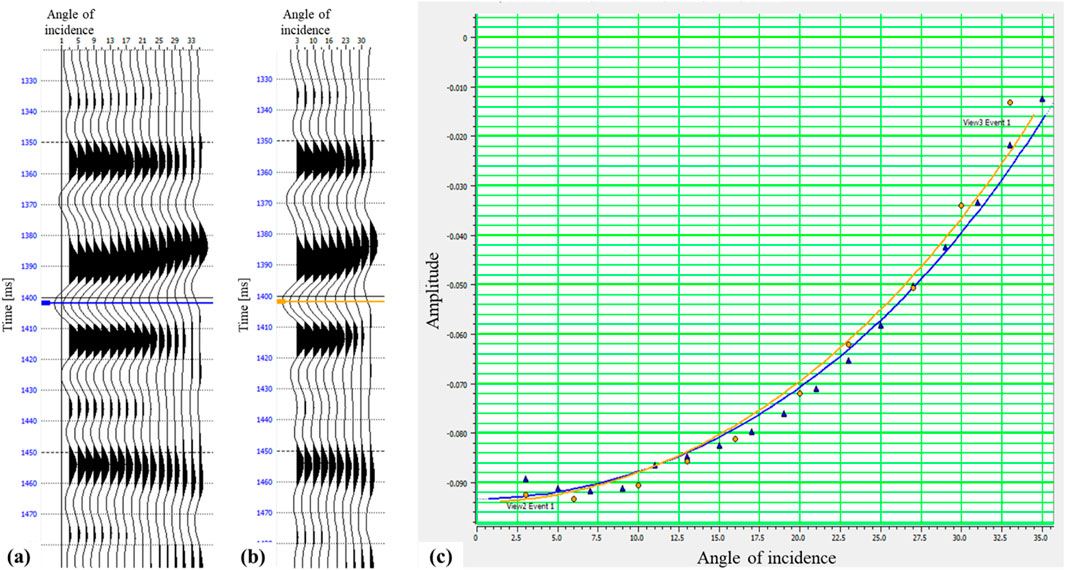 Three-panel image displaying seismic data. Panel (a) shows waveforms at varying incidence angles with a blue line at 1400 ms. Panel (b) displays similar waveforms with an orange line at 1400 ms. Panel (c) is a graph of amplitude versus angle of incidence, showing a curve marked with data points, labeled as