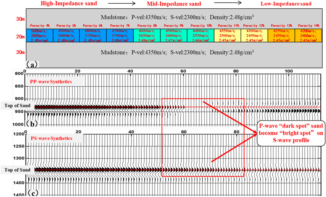 Geological diagram showing sand layers with different impedance values: high, mid, and low. Each section lists porosity, P-wave, and S-wave velocities, and density. Below are two synthetics: (b) PP-wave and (c) PS-wave, highlighting a shift from a P-wave “dark spot” to a PS-wave “bright spot.”