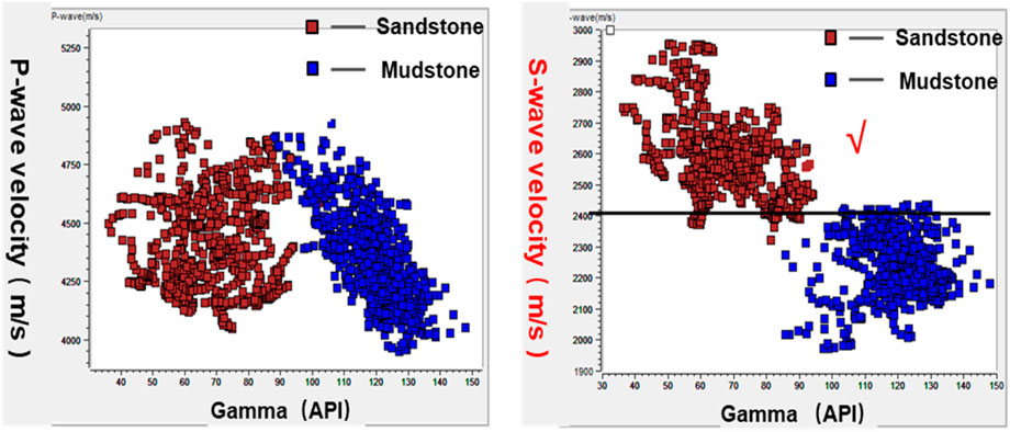Two scatter plots showing data on sandstone and mudstone. The left plot compares gamma (API) to P-wave velocity (meters per second), showing sandstone (red squares) grouped on the left and mudstone (blue squares) on the right. The right plot compares gamma (API) to S-wave velocity (meters per second), showing a similar distribution with a horizontal line at 2400 meters per second.