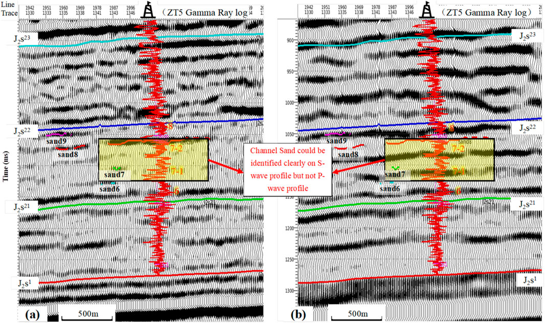 Seismic profile comparison showing S-wave on the left and P-wave on the right. Channel sands, labeled Sand6 to Sand9, are highlighted. The annotation emphasizes clearer identification in the S-wave profile. Both panels display gamma ray logs and seismic lines across a 500-meter scale.