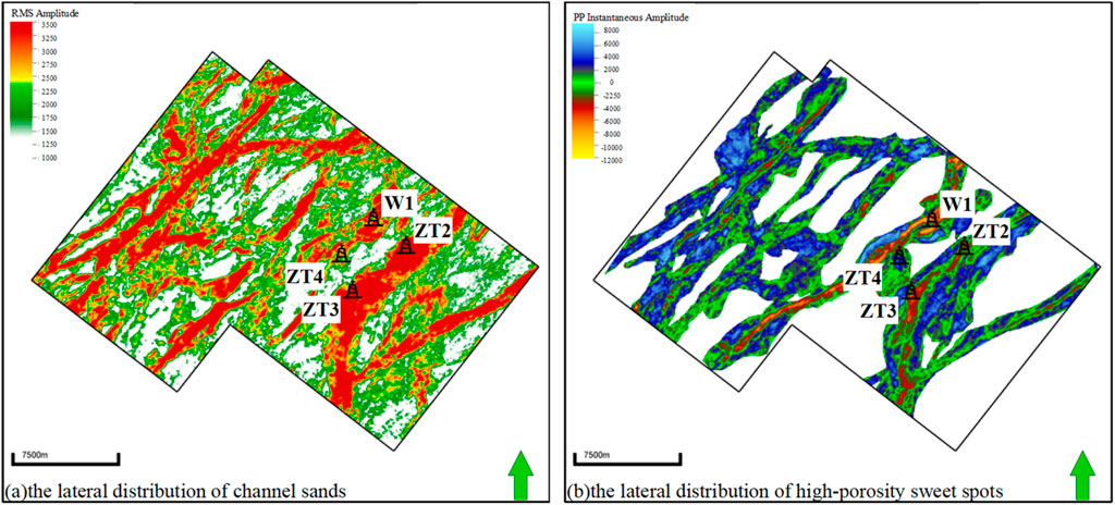 Panel (a) shows the lateral distribution of channel sands with RMS amplitude, using a color gradient from red to green. Labels ZT2, ZT3, ZT4, and W1 are marked. Panel (b) displays the lateral distribution of high-porosity sweet spots, represented by PP instantaneous amplitude with a color gradient from blue to green. The same labels are present. Each panel includes a 7500-meter scale bar and a north arrow.