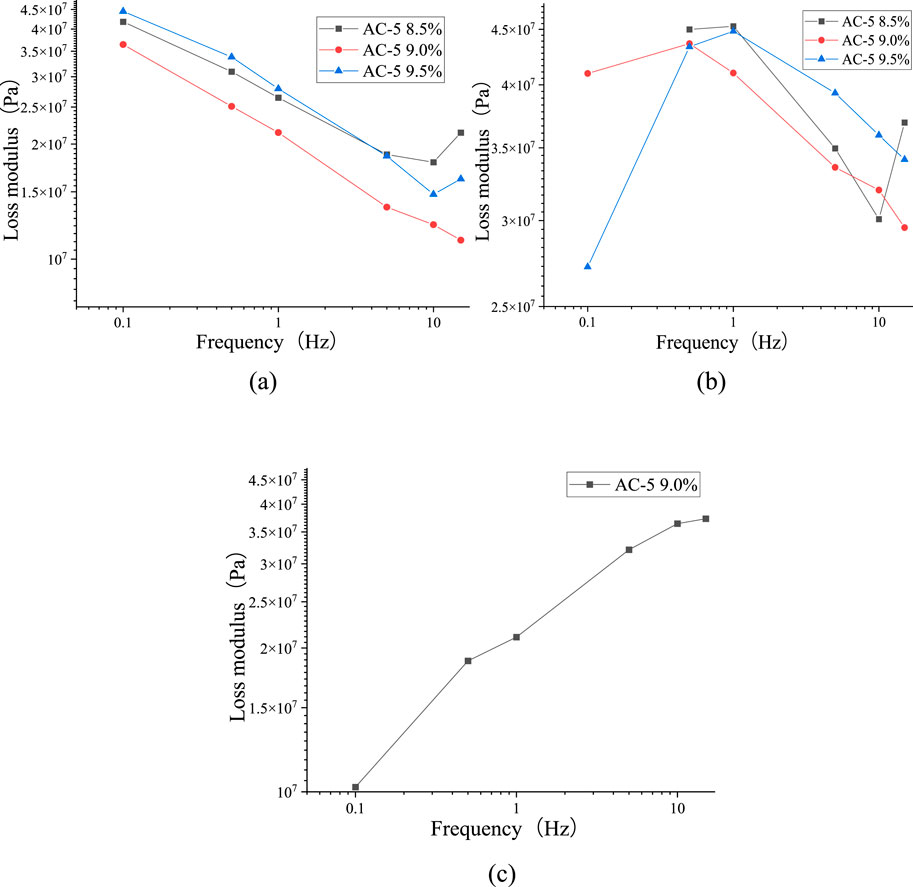 Three graphs showing the loss modulus (Pa) versus frequency (Hz). (a) Decreasing trend with legend: AC-5 at 8.5%, 9.0%, and 9.5%. (b) Peaks around one Hz and then decreases with the same legend. (c) Linear increase with legend: AC-5 at 9.0%.
