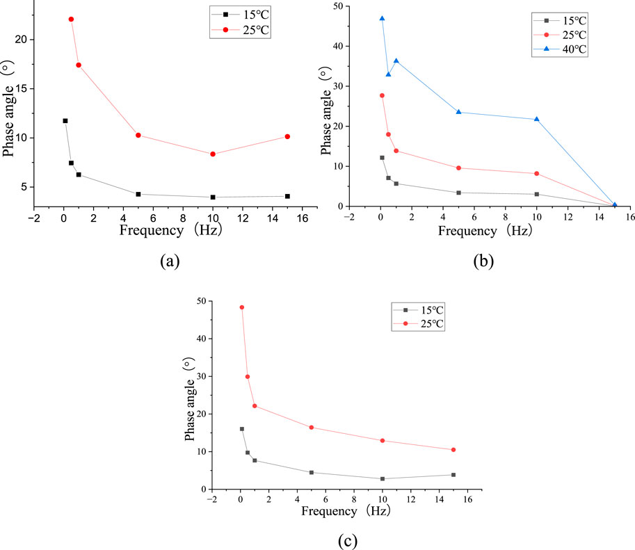 Three graphs (a, b, c) display phase angle versus frequency for different temperatures. Graph (a) shows data for fifteen and twenty-five degrees Celsius. Graph (b) includes fifteen, twenty-five, and forty degrees Celsius. Graph (c) shows fifteen and twenty-five degrees Celsius. All graphs depict a decreasing trend in phase angle as frequency increases.