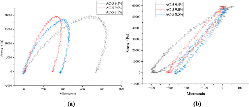 Two graphs depict stress versus microstrain for three asphalt composite mixes with different percentages: 9.5% (red), 9.0% (blue), and 8.5% (black). Graph (a) shows a nonlinear relationship with stress peaking around 20,000 Pa for all mixes before declining. Graph (b) illustrates a linear pattern with stress increasing to over 60,000 Pa. The X-axis is microstrain, and the Y-axis is stress in Pascals.
