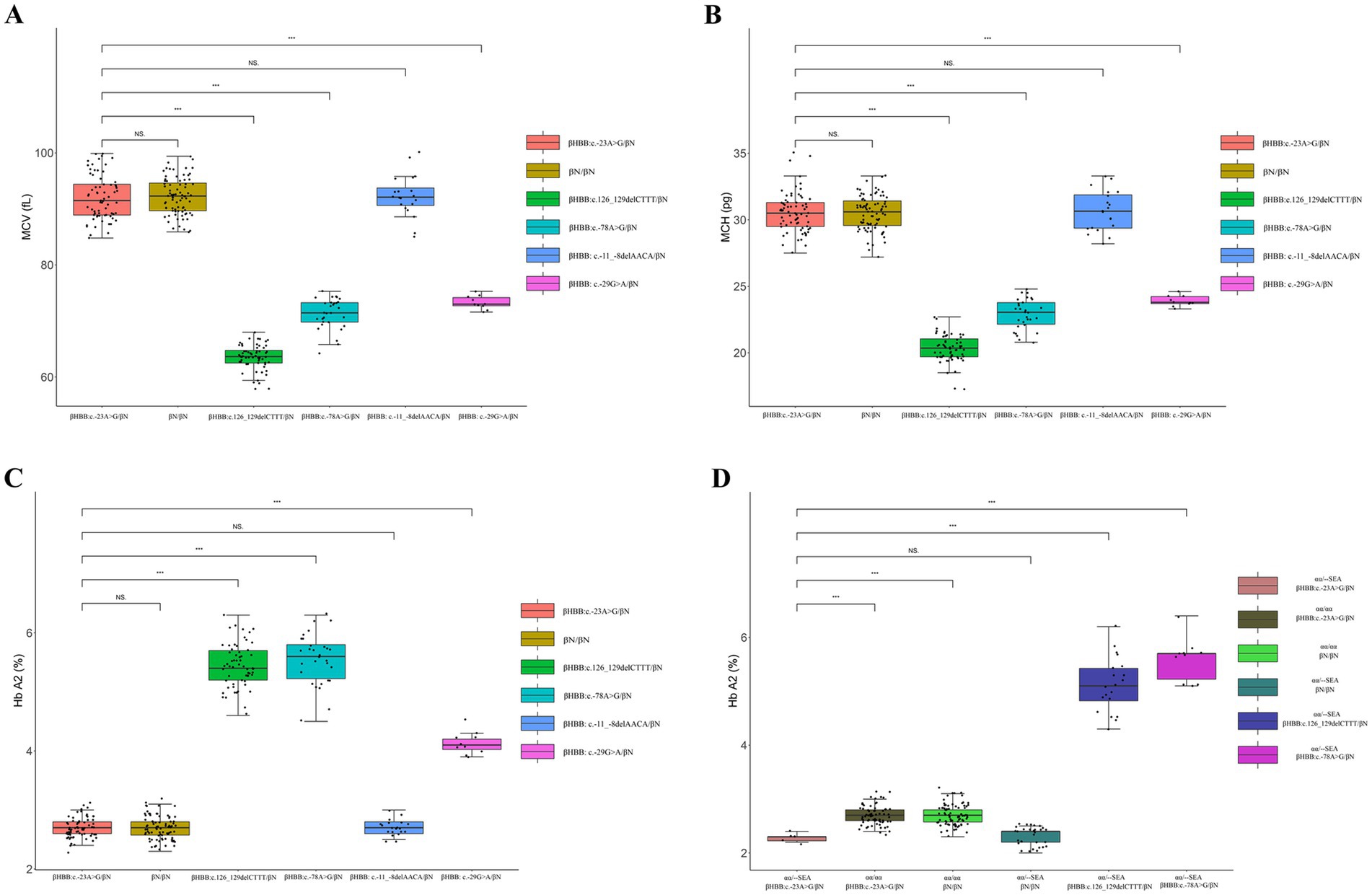 Box plots comparing genetic variants across four panels labeled A, B, C, and D. Each panel contains distinct data sets. Panel A shows MCV values, Panel B displays MCH values, Panels C and D depict Hb A2 percentages. Different colors represent various genetic variants. Significance levels are indicated by asterisks and