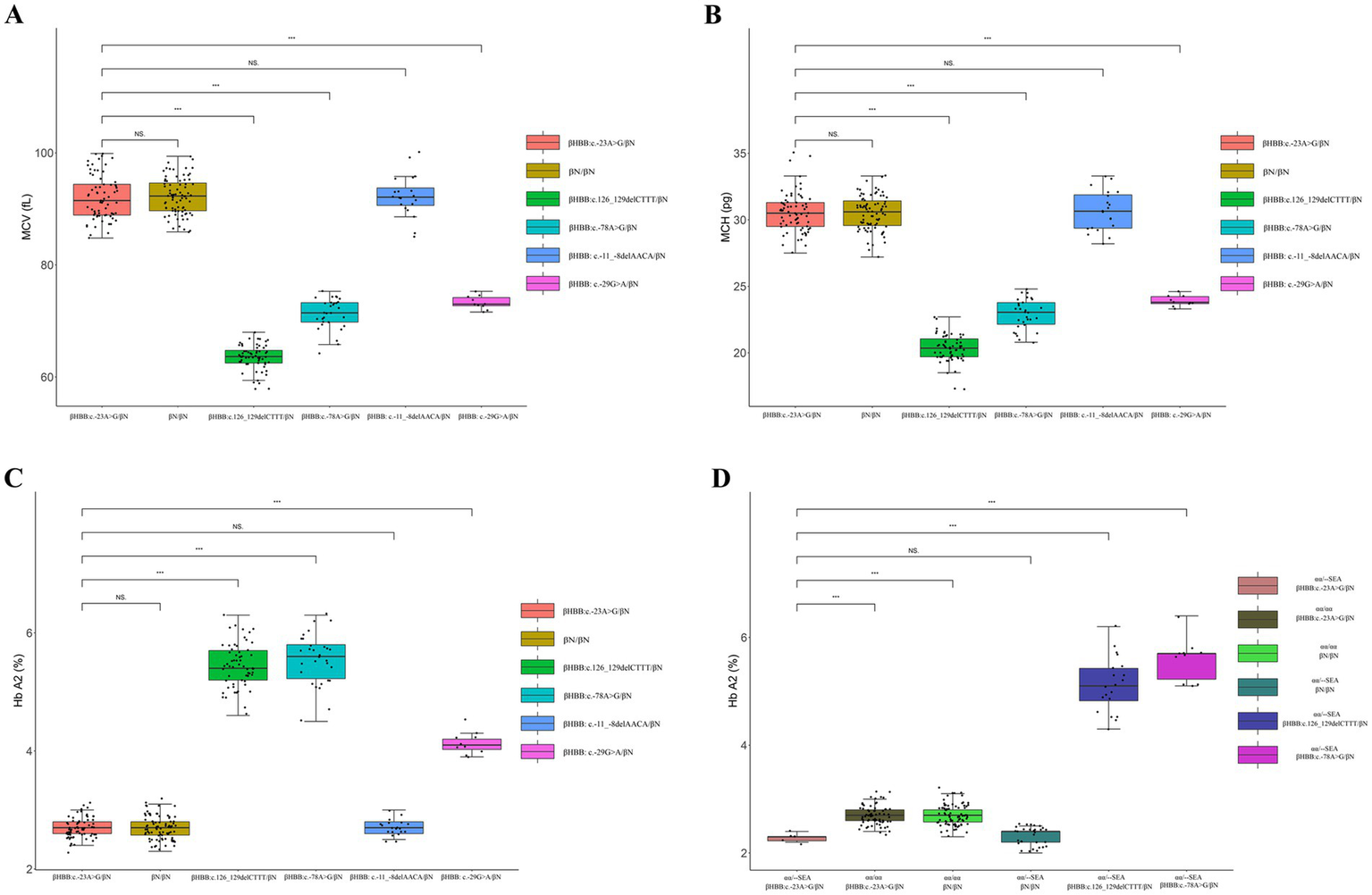 Box plots comparing genetic variants across four panels labeled A, B, C, and D. Each panel contains distinct data sets. Panel A shows MCV values, Panel B displays MCH values, Panels C and D depict Hb A2 percentages. Different colors represent various genetic variants. Significance levels are indicated by asterisks and "NS" for non-significant comparisons.