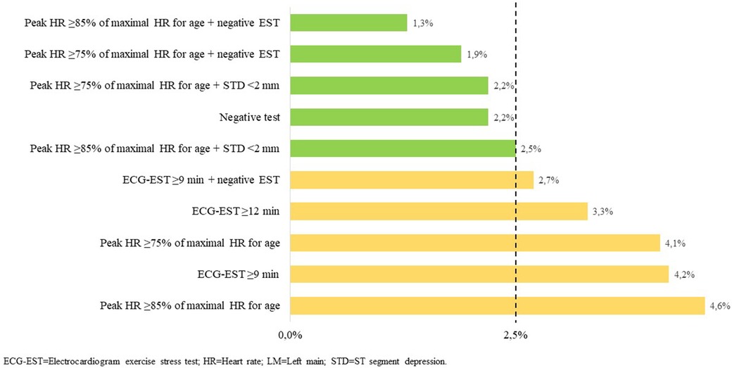 Bar chart of predictive value for the absence of left main (LM) disease of individual and combined electrocardiogram exercise stress test (ECG-EST) variables. A very low risk for LM disease is set at ≤ 2.5% (dotted line). Individual and combined ECG-EST variables associated to a very low risk for LM disease are shown in green. Variables associated to higher risks are shown in yellow.