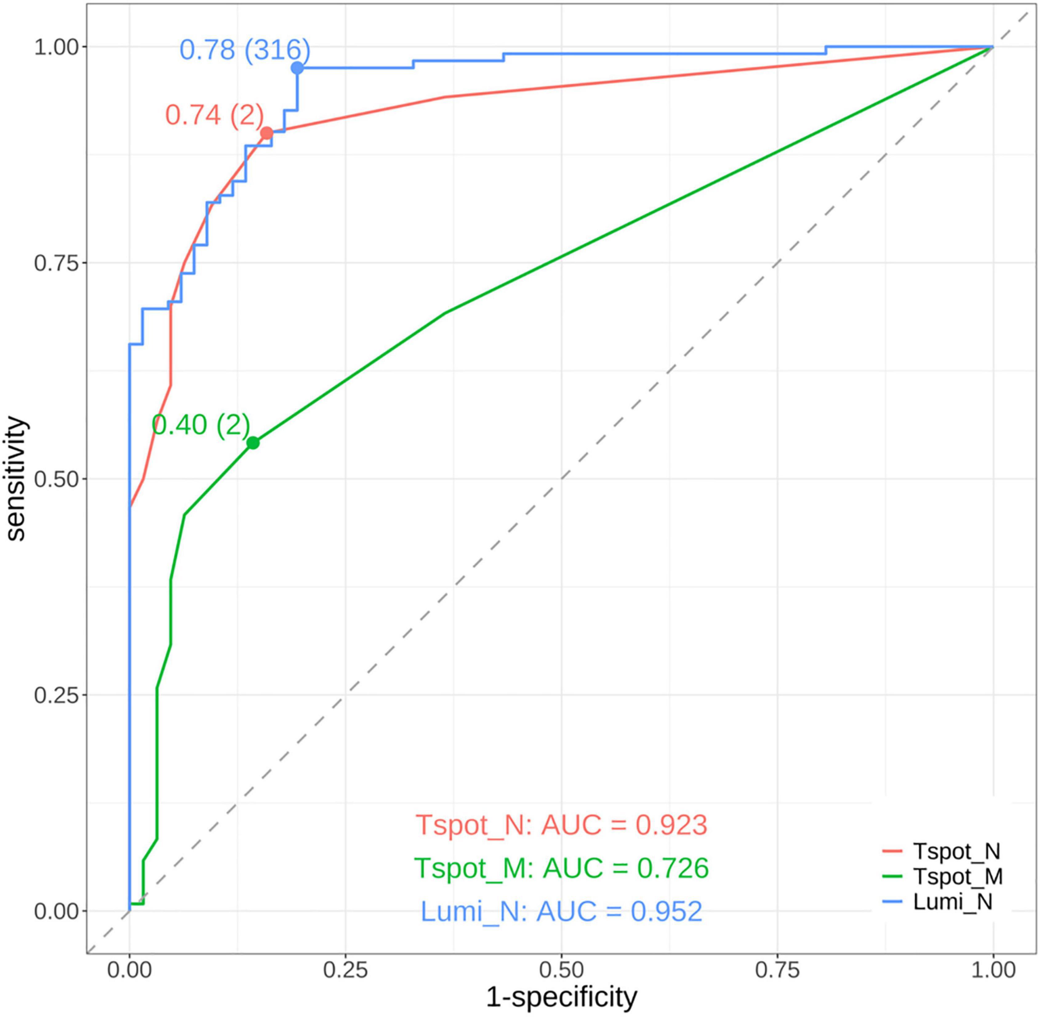 ROC curve graph comparing three datasets: Tspot_N (red), Tspot_M (green), and Lumi_N (blue). Tspot_N has an AUC of 0.923, Tspot_M has an AUC of 0.726, and Lumi_N has an AUC of 0.952. Sensitivity is plotted on the Y-axis and 1-specificity on the X-axis. The graph includes labeled threshold points for each dataset.