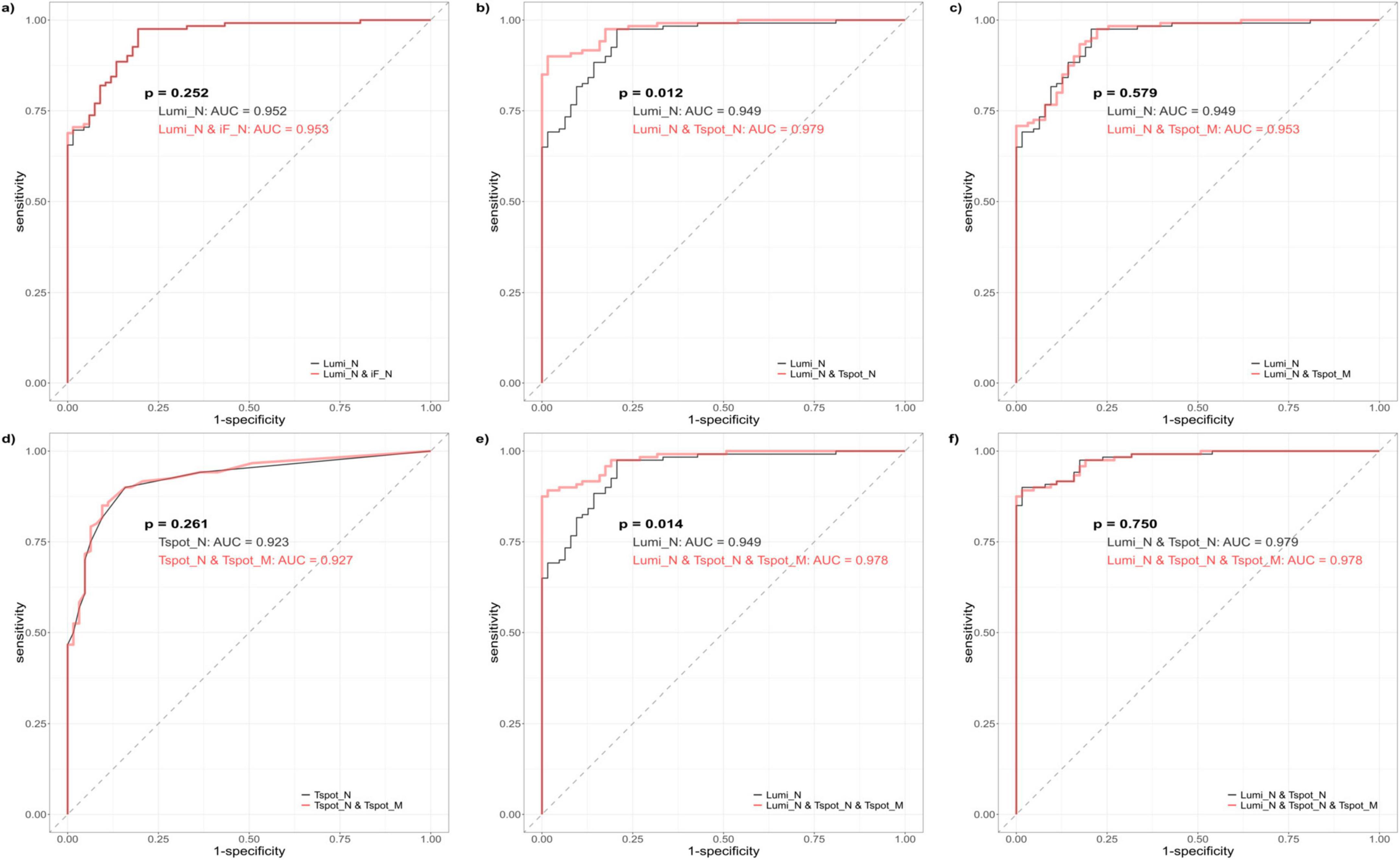 Six ROC curve graphs labeled a to f, comparing different diagnostic tests. Each graph shows sensitivity versus one minus specificity. Graph a compares Lumi_N and Lumi_N & IF_N with p = 0.252. Graph b compares Lumi_N and Lumi_N & Tspot_N with p = 0.012. Graph c compares Lumi_N and Lumi_N & Tspot_M with p = 0.579. Graph d compares Tspot_N and Tspot_N & Tspot_M with p = 0.261. Graph e compares Lumi_N and Lumi_N & Tspot_N & Tspot_M with p = 0.014. Graph f compares Lumi_N & Tspot_N and Lumi_N & Tspot_N & Tspot_M with p = 0.750. AUC values are noted.