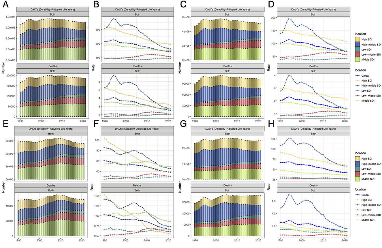 Eight-panel graphic showing Disability-Adjusted Life Years (DALYs) and death rates by Socio-Demographic Index (SDI) over time from 1990 to 2020. Panels A, C, E, and G display stacked bar charts of DALYs and deaths by SDI categories: high, high-middle, middle, low-middle, and low. Panels B, D, F, and H show line graphs with rate trends for the same SDI categories. The graphs indicate variations in public health and mortality rates across different socio-demographic contexts globally.