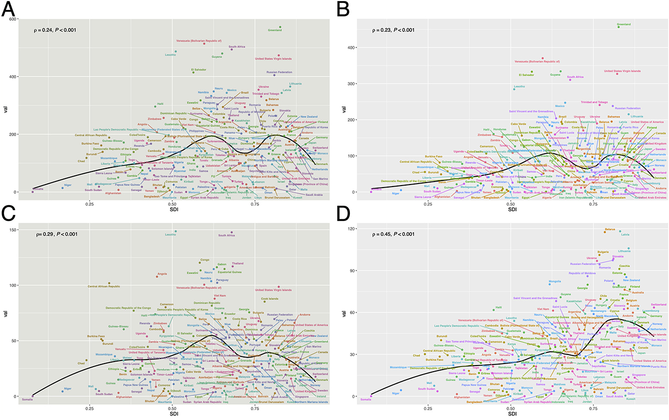 Four scatter plots labeled A, B, C, and D, each depicting a relationship between the SDI (Socio-Demographic Index) on the x-axis and UUI (Y-axis), with countries represented by multicolored dots. A black trend line is present in each plot. Correlation coefficients and p-values are indicated: A (r=0.24, p < 0.001), B (r=0.23, p < 0.001), C (r=0.29, p < 0.001), D (r=0.45, p < 0.001).