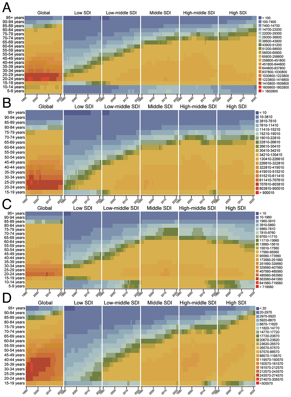 Four demographic heatmaps labeled A, B, C, and D show age distribution from 1990 to 2019 across six SDI regions: Global, Low, Low-middle, Middle, High-middle, and High. Each map uses a color gradient from blue for higher values to red for lower values, indicating trends over time. The age groups are listed on the left from five to ninety-five plus years. Legends on the right define value ranges.