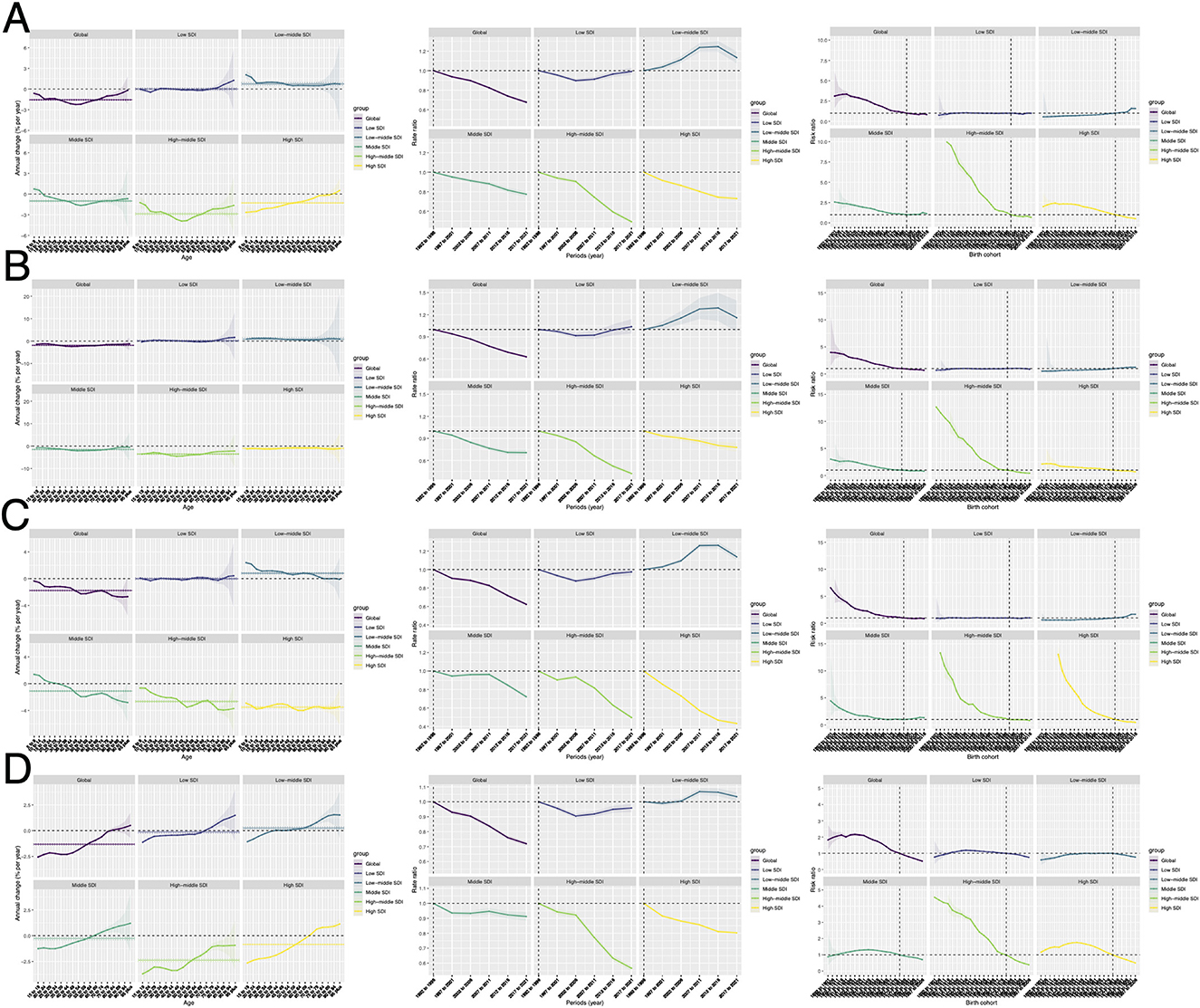 Four panels labeled A to D display line graphs comparing different socioeconomic groups over age, period, and birth cohort. Each panel includes graphs for overall, low, lower middle, middle, and high socioeconomic groups. The line colors represent different gender and socioeconomic combinations, showing trends in the given variable over time or age groups.