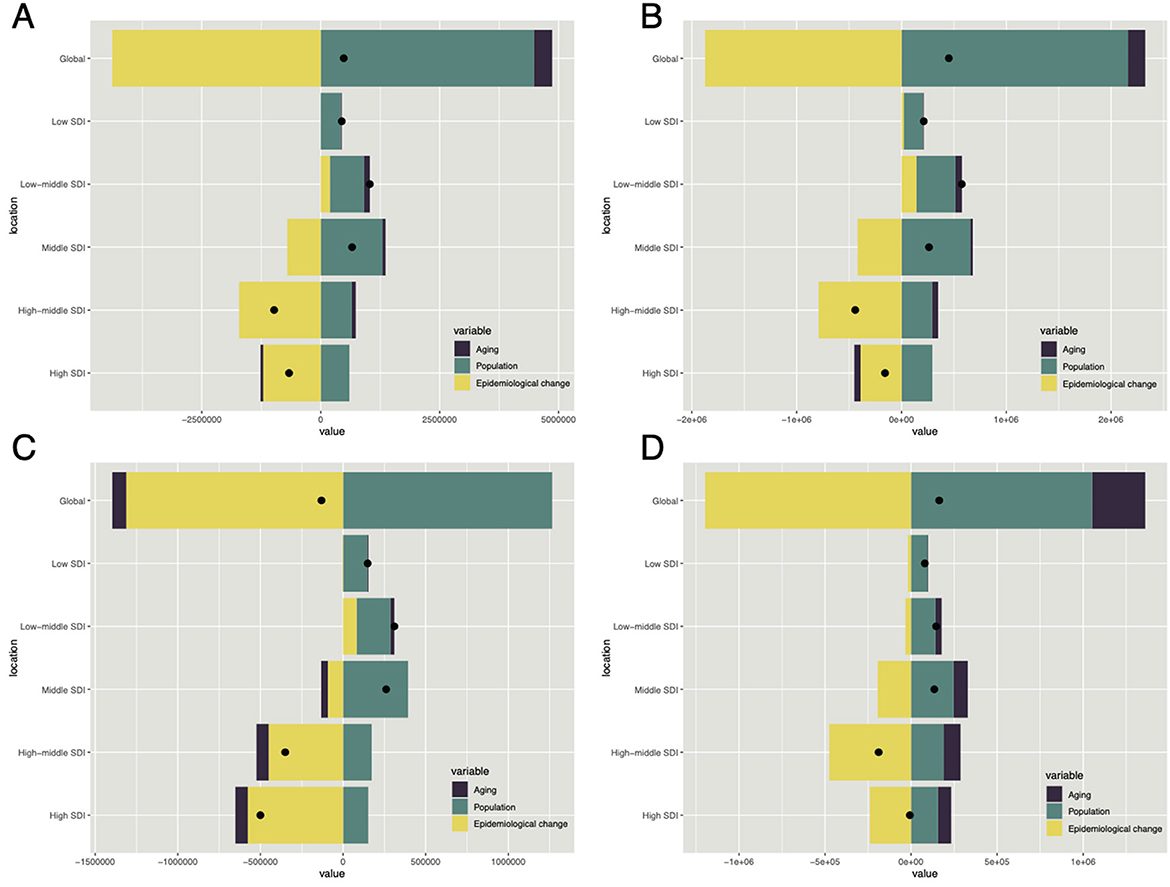 Four bar graphs labeled A, B, C, and D illustrate changes in aging, population, and epidemiological factors across different locations and SDI levels. Each graph displays positive and negative values for global, low, low-middle, middle, high-middle, and high SDI categories. The legend identifies colors: purple for aging, green for population, and yellow for epidemiological change, with black dots indicating significant data points.