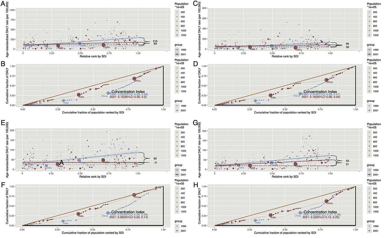 Eight graphs in two rows depict age-standardized DALY rates plotted against relative ranks by SDI and cumulative population fractions. Each graph uses varying bubble sizes to represent population, with data from 1990 and 2021 differentiated by color. Panels A, C, E, and G show scatter plots with fitted lines, while panels B, D, F, and H depict concentration indices, highlighting changes over time for countries like India and China. A consistent legend on the right details population sizes and group distinctions.