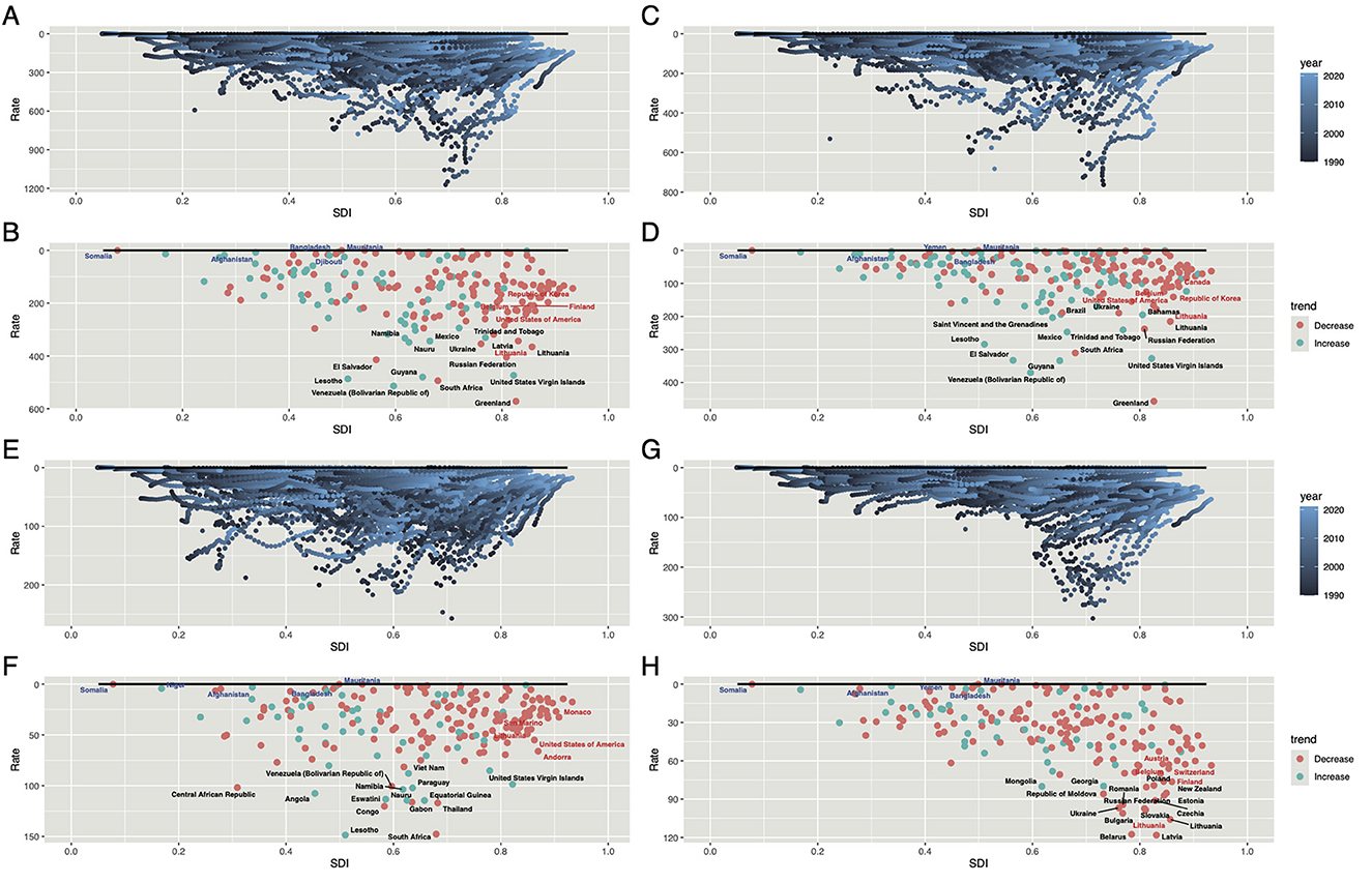 Eight-panel chart depicting the relationship between SDI (Sociodemographic Index) and unspecified rates over time, from 1990 to 2020. Panels A, C, E, and G show trends with blue gradient dots indicating years. Panels B, D, F, and H highlight trends with red and teal dots denoting increasing or decreasing rates, respectively. Nations such as Somalia, Afghanistan, and the United States are labeled.