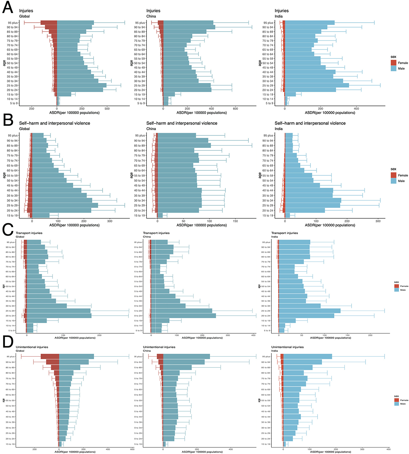 Four panels, labeled A to D, display bar charts comparing age-specific death rates (ASDR) per 100,000 across different regions and injury types, separated by gender. Panel A shows overall injuries globally, in China, and India. Panel B presents self-harm and interpersonal violence data. Panel C focuses on transport injuries. Panel D illustrates unintentional injuries. Each chart includes age groups, with blue bars for males and red for females, highlighting gender differences in each category.