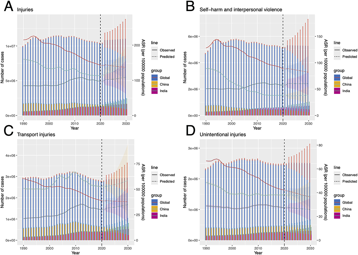 Four bar graphs labeled A to D show injury data from 1990 to 2030, illustrating observed and predicted cases for Global, China, and India groups. Graph A covers general injuries, graph B shows self-harm and interpersonal violence, graph C details transport injuries, and graph D describes unintentional injuries. Each graph displays observed and predicted cases, with a vertical line marking the transition from observed to predicted data. The y-axis represents the number of cases and age-standardized rates.
