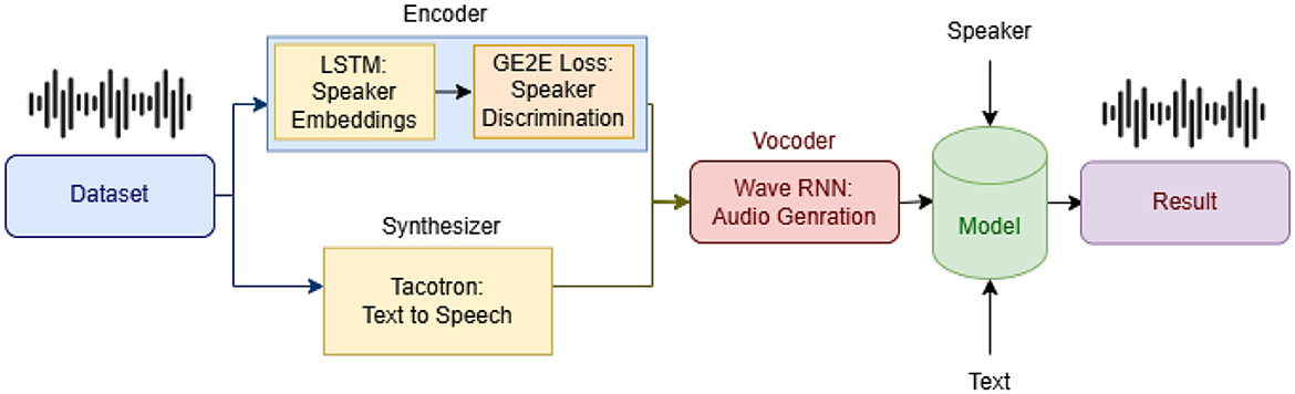 Diagram illustrating a text-to-speech system. It starts with a dataset input leading to an encoder with LSTM for speaker embeddings and GE2E loss for speaker discrimination. The synthesizer component uses Tacotron for text-to-speech conversion. The vocoder, Wave RNN, generates audio, which flows into a model that combines text and speaker input to produce the final result, depicted as an audio waveform.