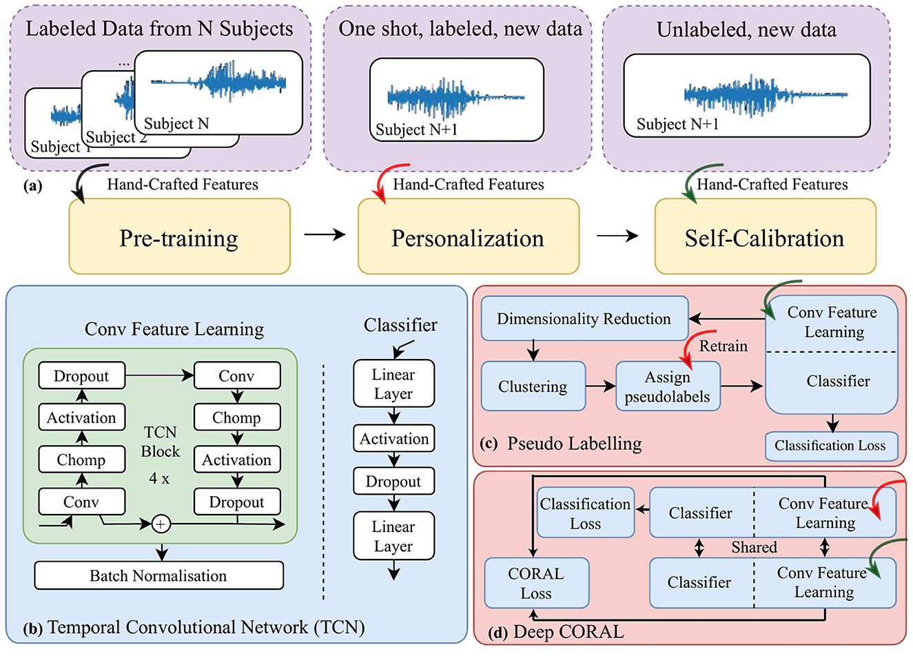 Graphic illustrating a machine learning framework for signal processing. It features three phases: Pre-training with labeled data, Personalization with one-shot labeled new data, and Self-Calibration with unlabeled data. It includes a Temporal Convolutional Network (TCN) with Conv Feature Learning and Classifier components, Pseudo Labeling with clustering and assigning pseudolabels, and Deep CORAL with shared feature learning. Connections between components are marked with arrows, showing the data flow and processes like dimensionality reduction, retraining, and classification loss.