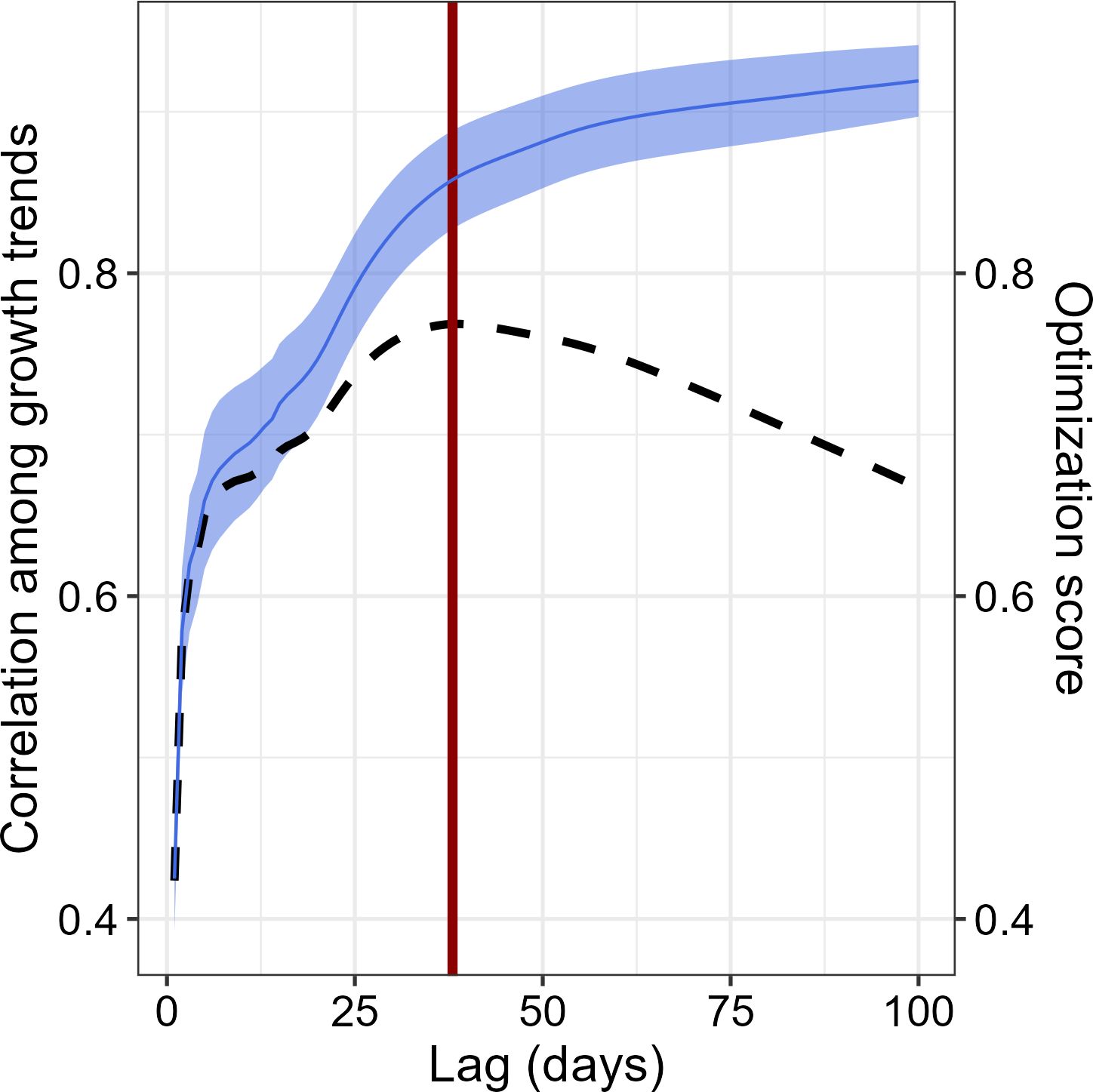 Graph depicting the correlation among growth trends and optimization scores over time. The x-axis represents lag in days, with values from zero to one hundred. The y-axis on the left shows correlation values, and the right y-axis shows optimization scores. A solid blue line with a shaded confidence interval increases sharply, while a dashed black line peaks at 38 days and declines. A vertical red line marks the transition at a lag of 38 thirty days.